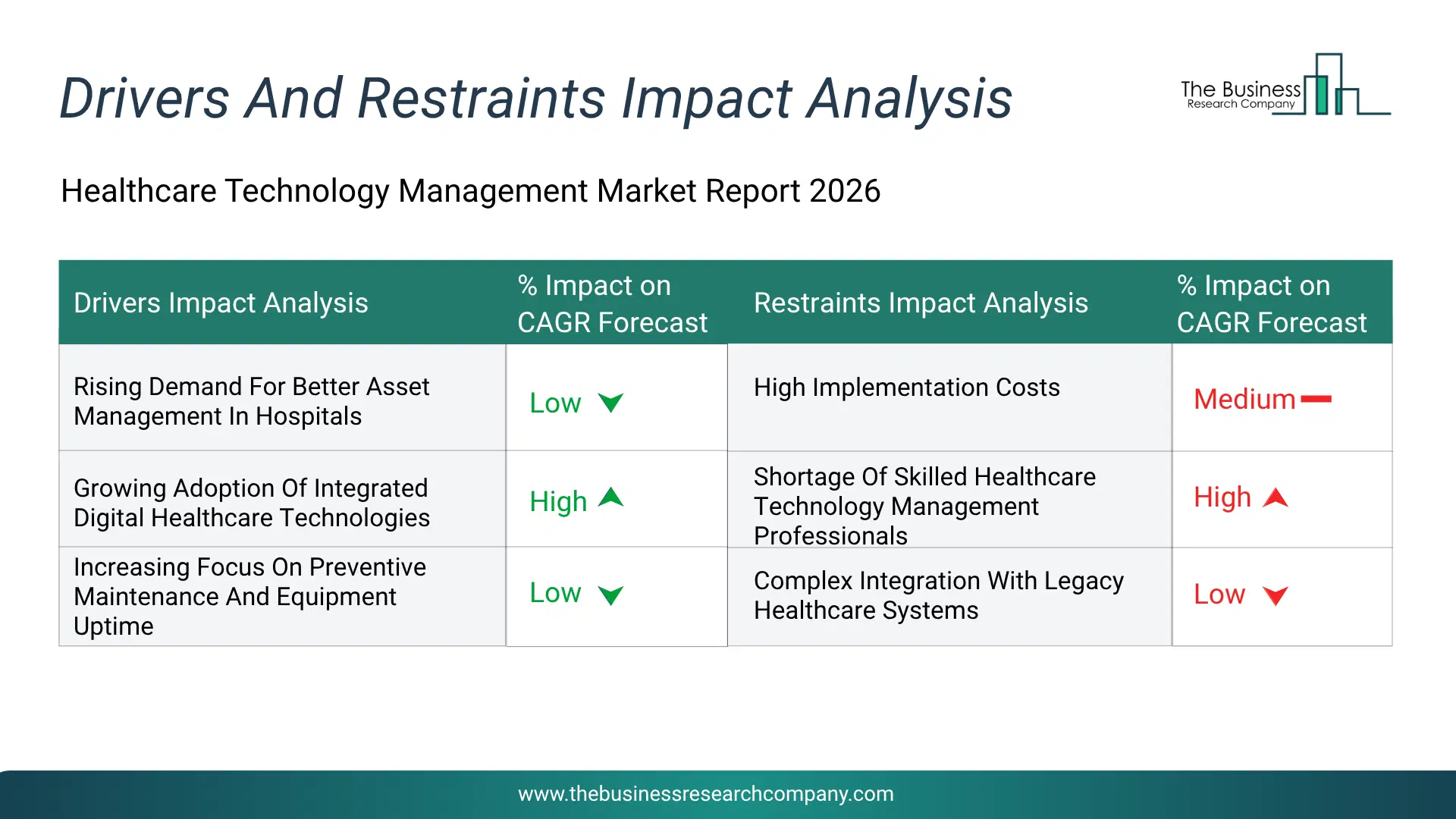 Healthcare Technology Management Key Drivers & Restraints Analysis 2026 Infographic Chart Showing Key Market Drivers Analysis And Restraints For Healthcare Technology Management Market