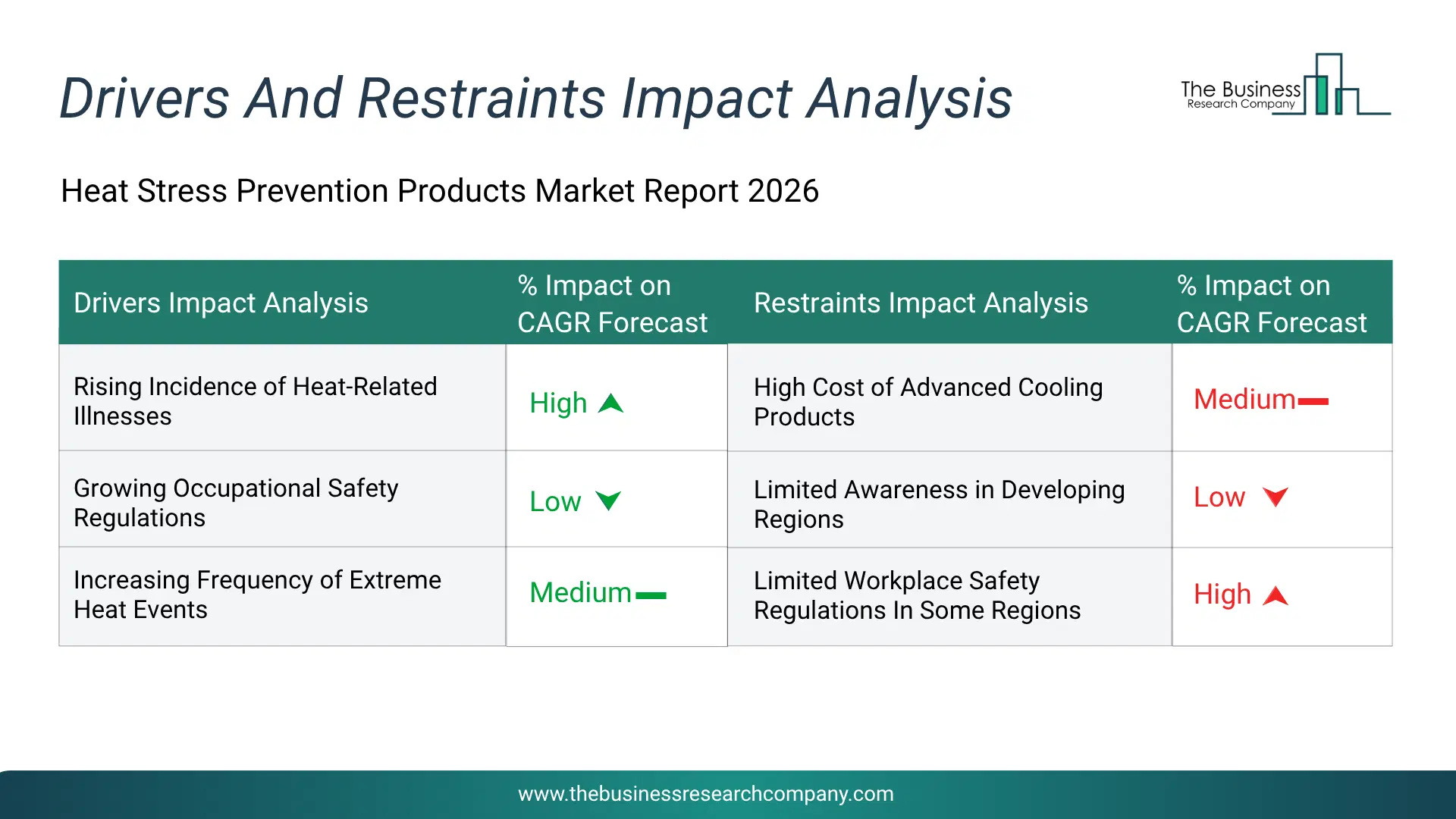 Heat Stress Prevention Products Key Drivers & Restraints Analysis 2026 Infographic Chart Showing Key Market Drivers Analysis And Restraints For Heat Stress Prevention Products Market
