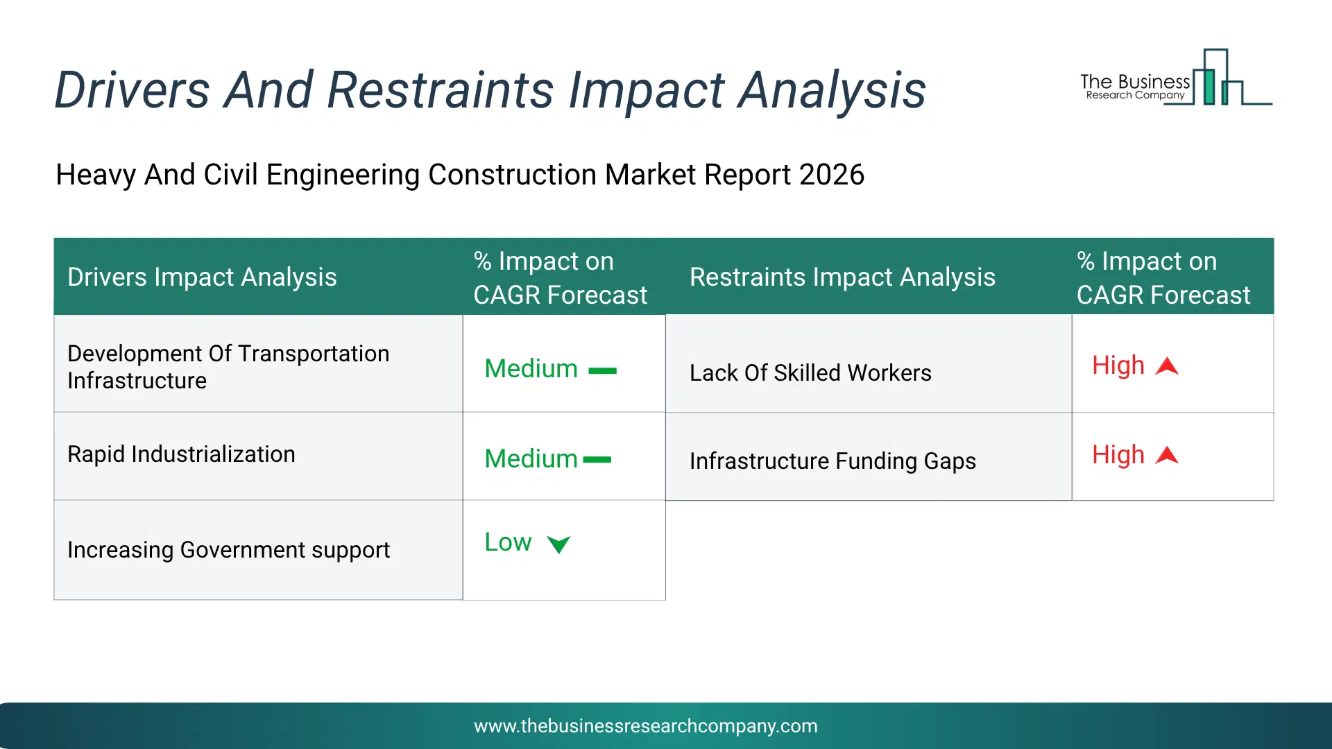 Heavy And Civil Engineering Construction Key Drivers & Restraints Analysis 2026 Infographic Chart Showing Key Market Drivers Analysis And Restraints For Heavy And Civil Engineering Construction Market