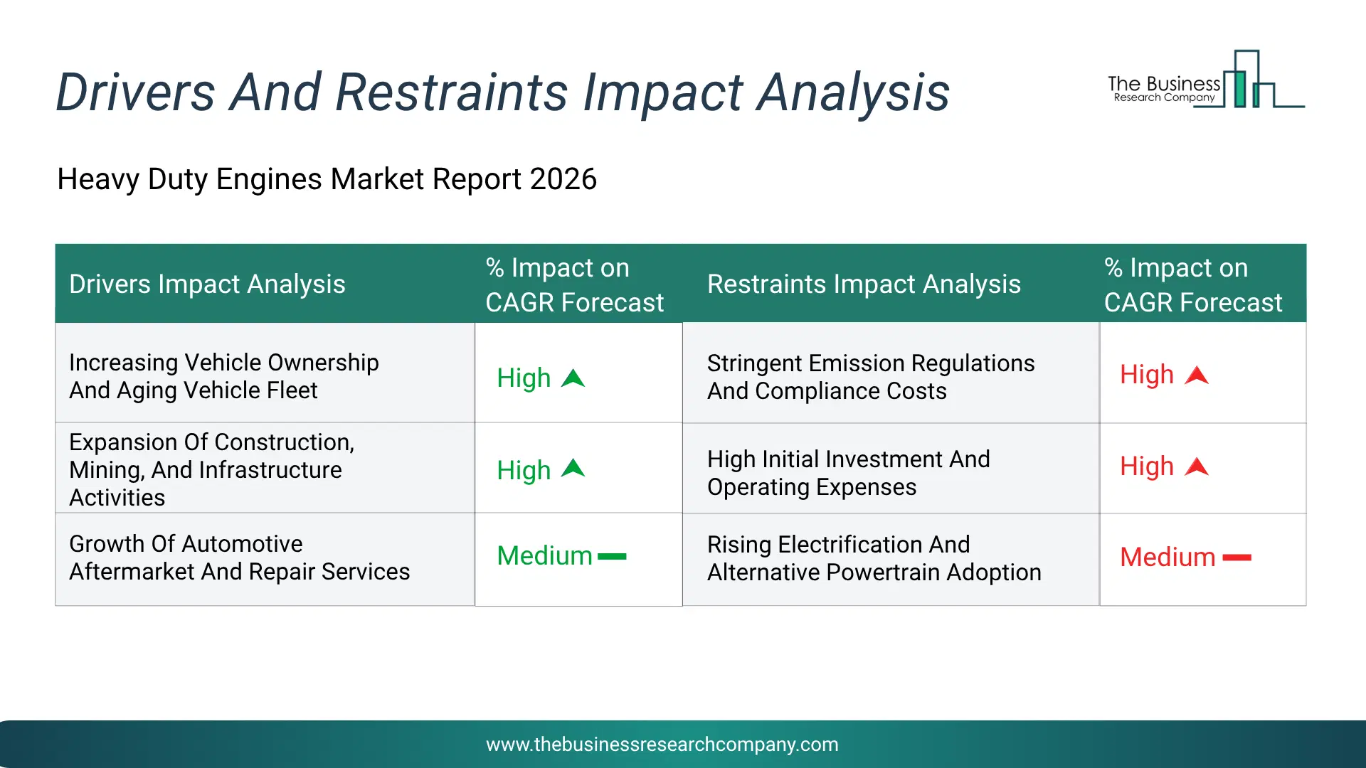 Heavy Duty Engines Key Drivers & Restraints Analysis 2026 Infographic Chart Showing Key Market Drivers Analysis And Restraints For Heavy Duty Engines Market
