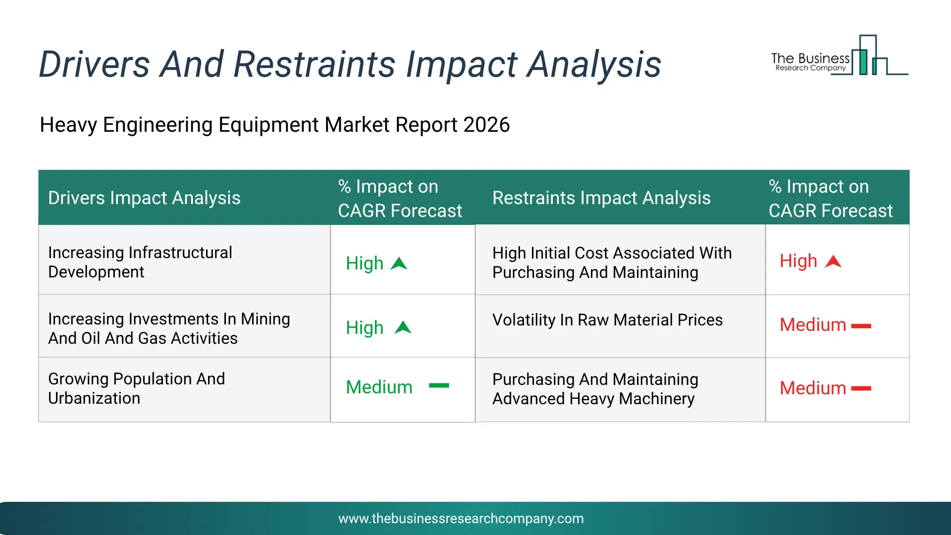 Heavy Engineering Equipment Key Drivers & Restraints Analysis 2026 Infographic Chart Showing Key Market Drivers Analysis And Restraints For Heavy Engineering Equipment Market