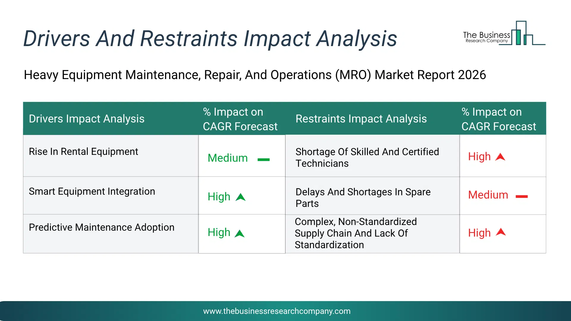 Heavy Equipment Maintenance, Repair, And Overhaul (Mro) Key Drivers & Restraints Analysis 2026 Infographic Chart Showing Key Market Drivers Analysis And Restraints For Heavy Equipment Maintenance, Repair, And Overhaul (Mro) Market