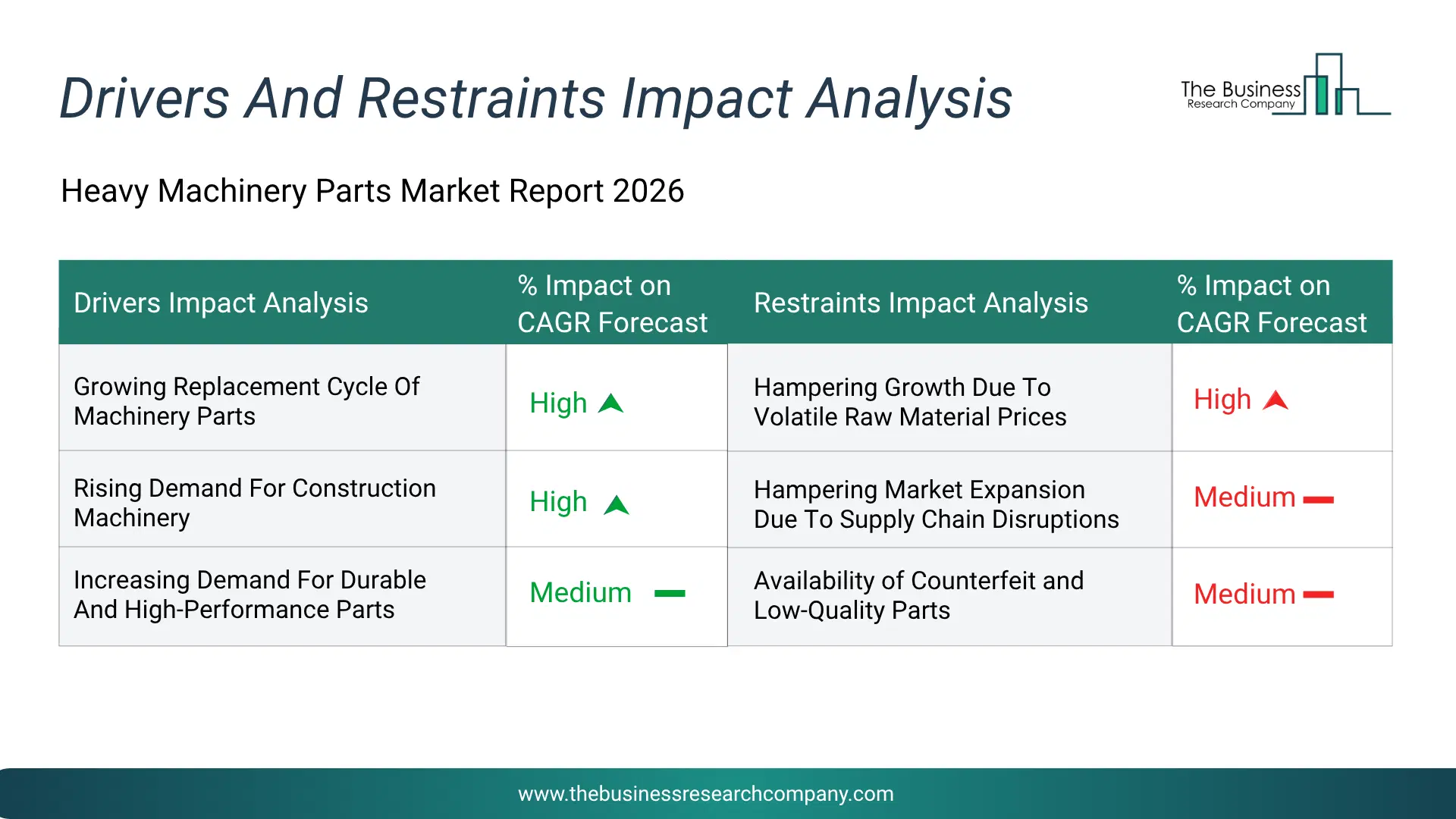 Heavy Machinery Parts Key Drivers & Restraints Analysis 2026 Infographic Chart Showing Key Market Drivers Analysis And Restraints For Heavy Machinery Parts Market