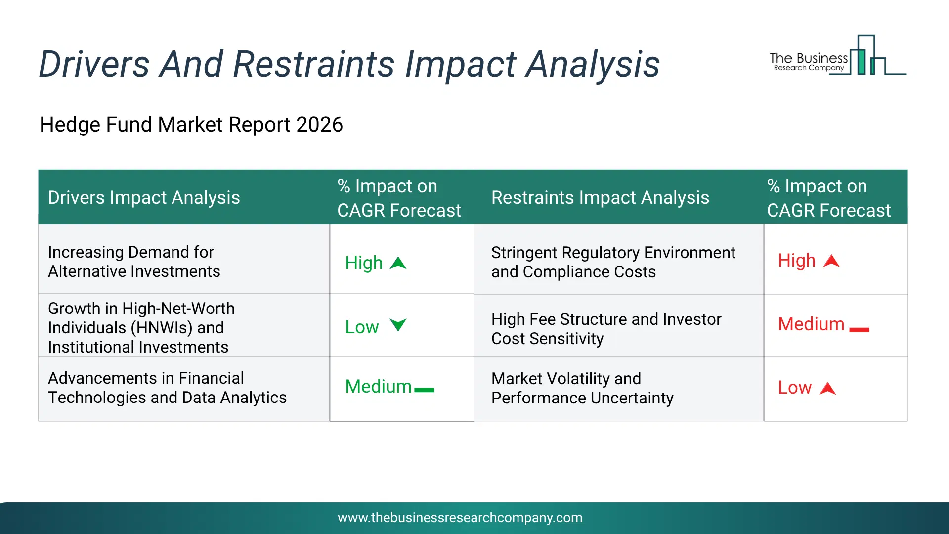 Hedge Fund Key Drivers & Restraints Analysis 2026 Infographic Chart Showing Key Market Drivers Analysis And Restraints For Hedge Fund Market