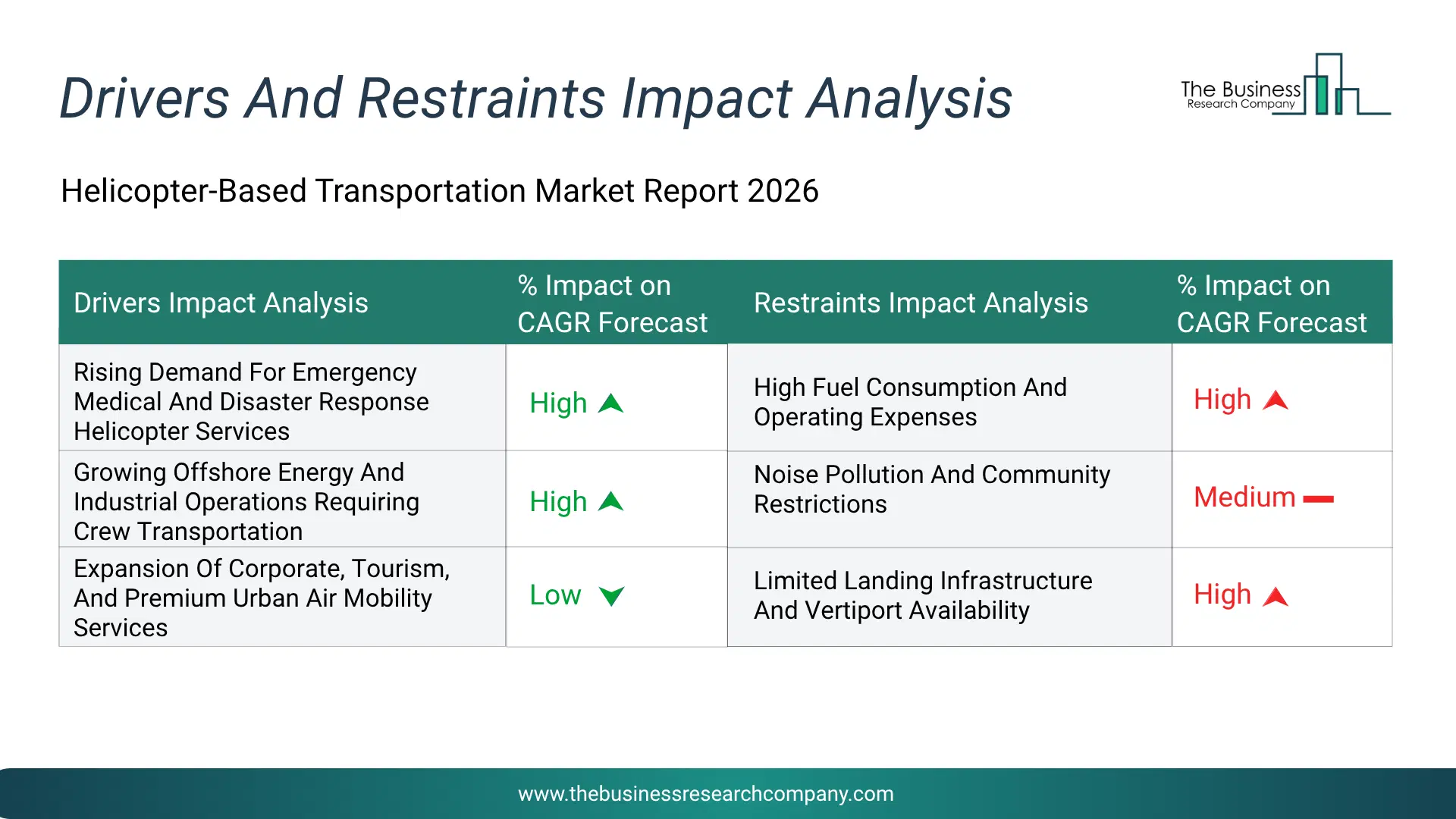 Helicopter-Based Transportation Key Drivers & Restraints Analysis 2026 Infographic Chart Showing Key Market Drivers Analysis And Restraints For Helicopter-Based Transportation Market
