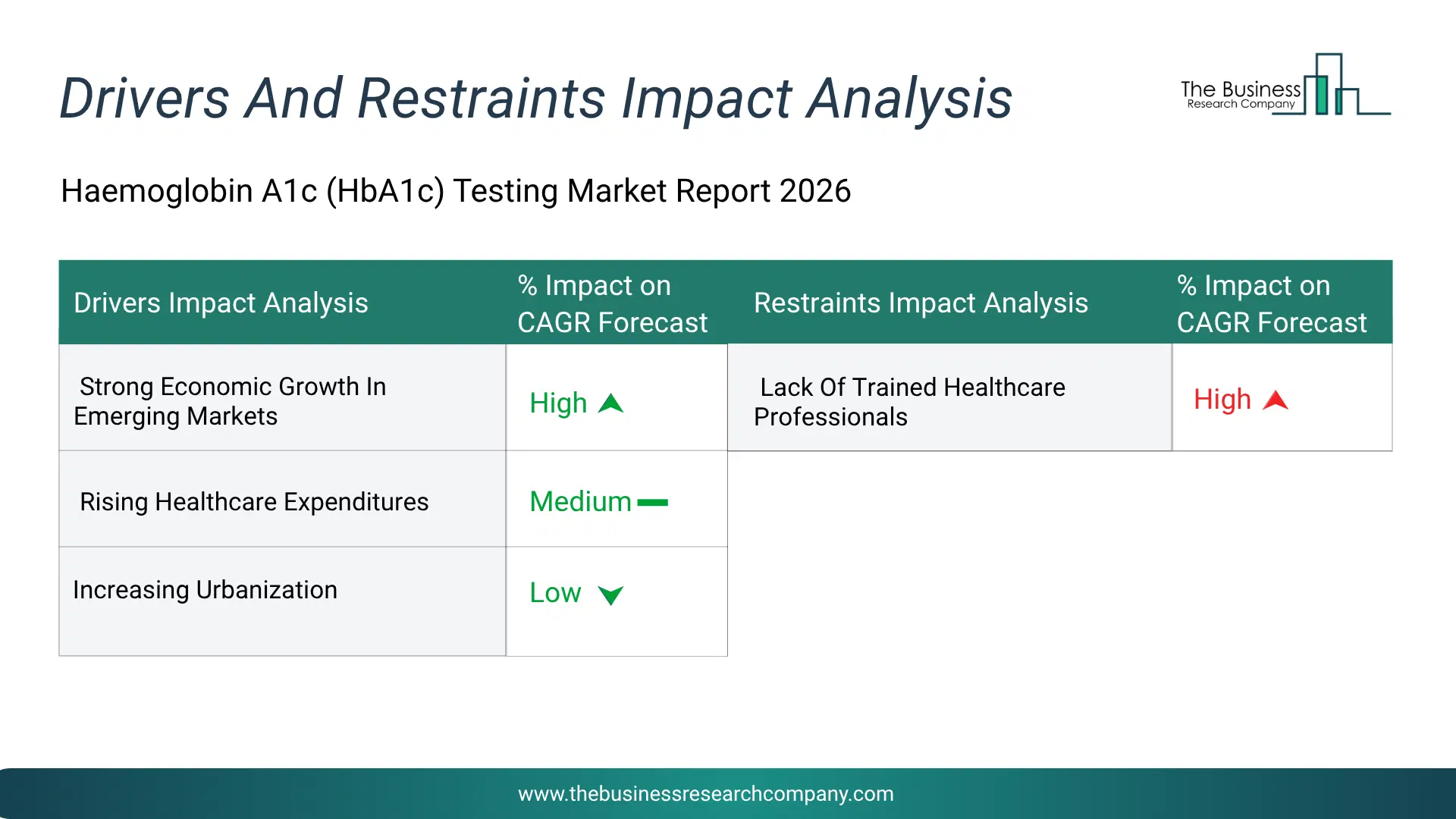 Hemoglobin A1C (Hba1C) Testing Key Drivers & Restraints Analysis 2026 Infographic Chart Showing Key Market Drivers Analysis And Restraints For Hemoglobin A1C (Hba1C) Testing Market