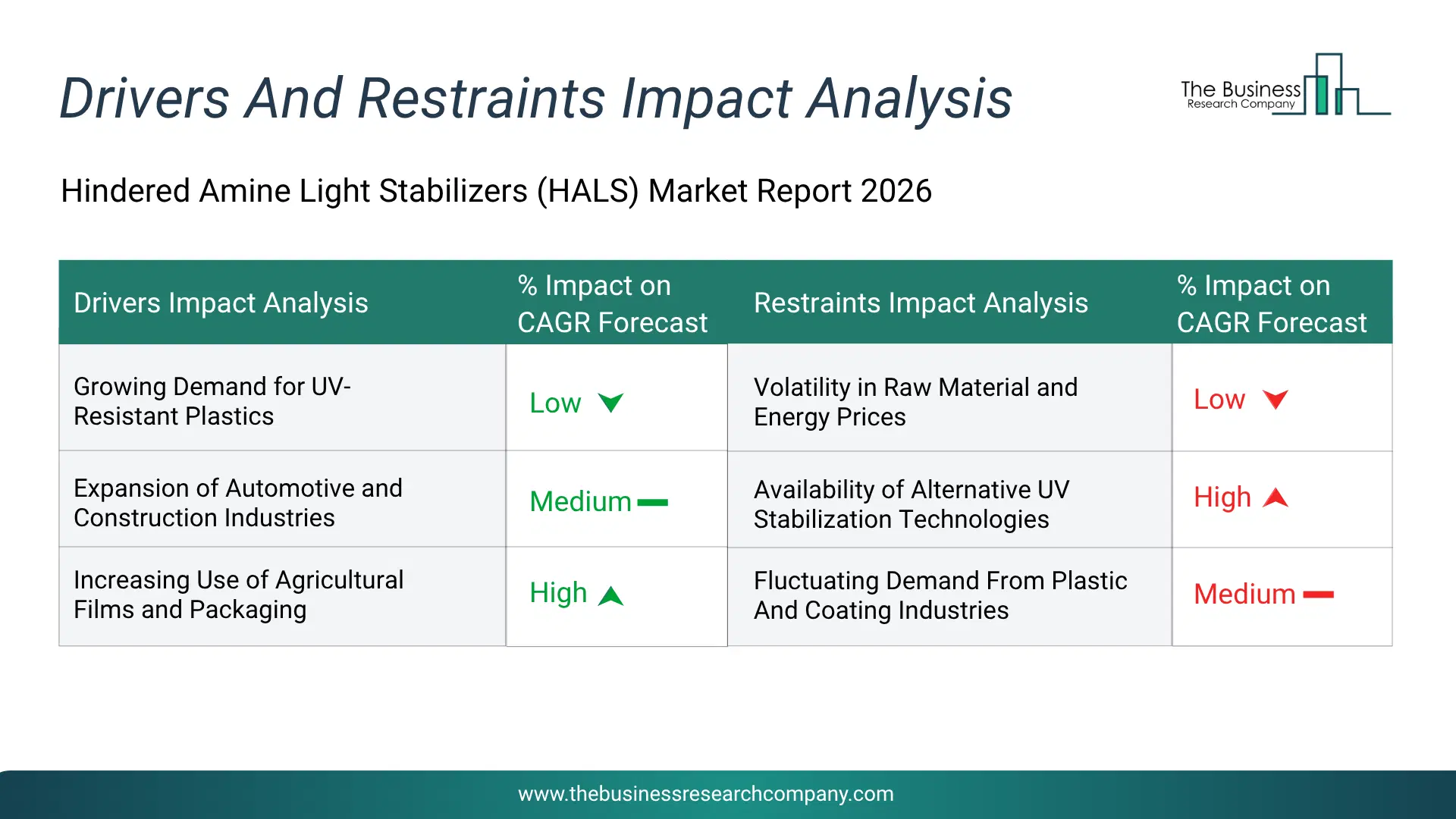 Hindered Amine Light Stabilizers (Hals) Key Drivers & Restraints Analysis 2026 Infographic Chart Showing Key Market Drivers Analysis And Restraints For Hindered Amine Light Stabilizers (Hals) Market