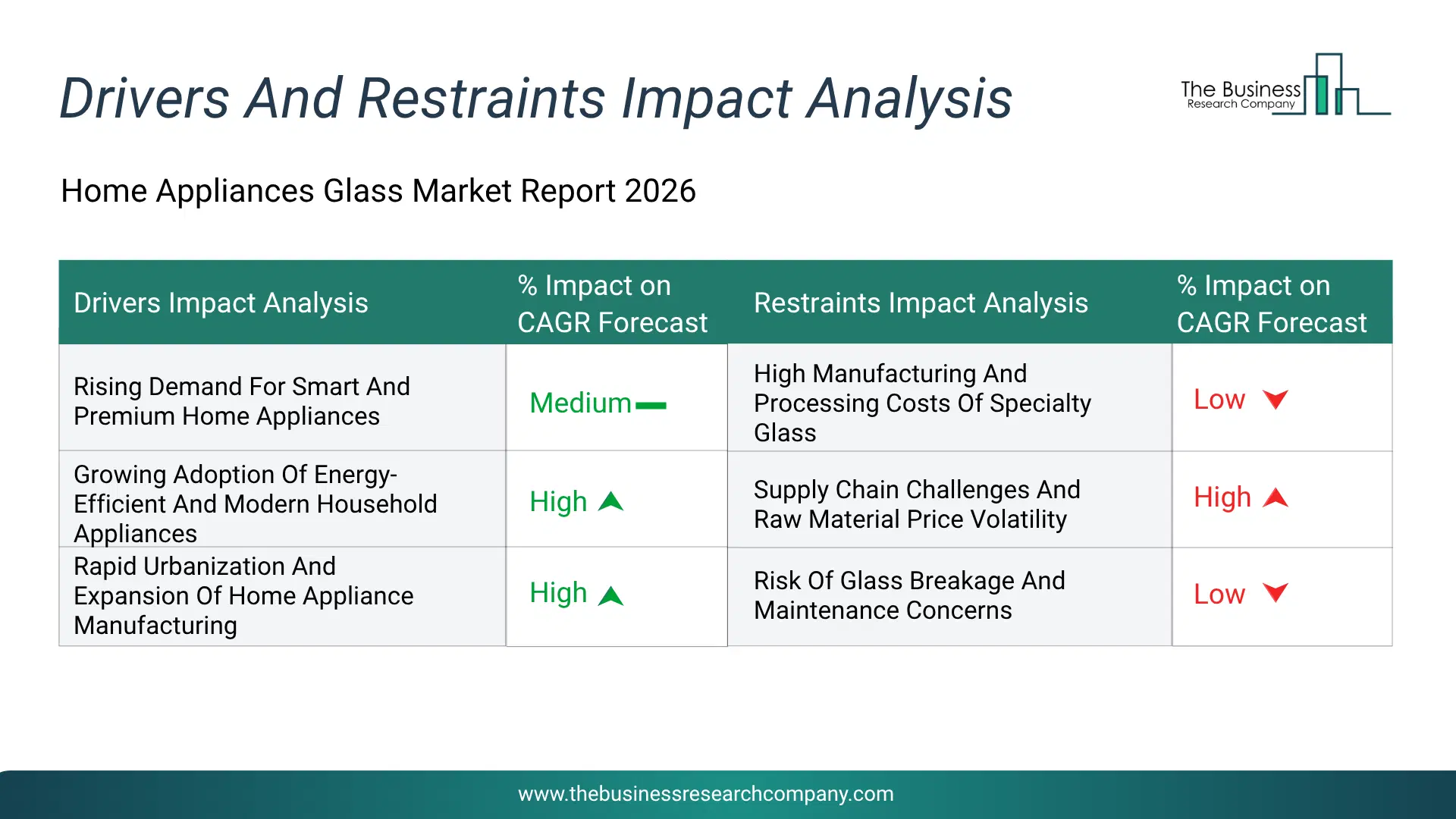 Home Appliances Glass Key Drivers & Restraints Analysis 2026 Infographic Chart Showing Key Market Drivers Analysis And Restraints For Home Appliances Glass Market
