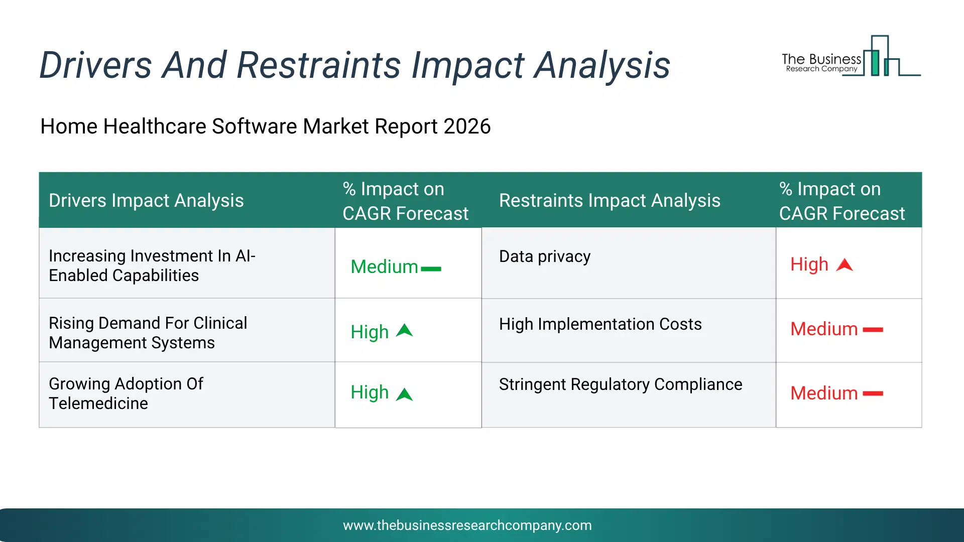 Home Healthcare Software Key Drivers & Restraints Analysis 2026 Infographic Chart Showing Key Market Drivers Analysis And Restraints For Home Healthcare Software Market