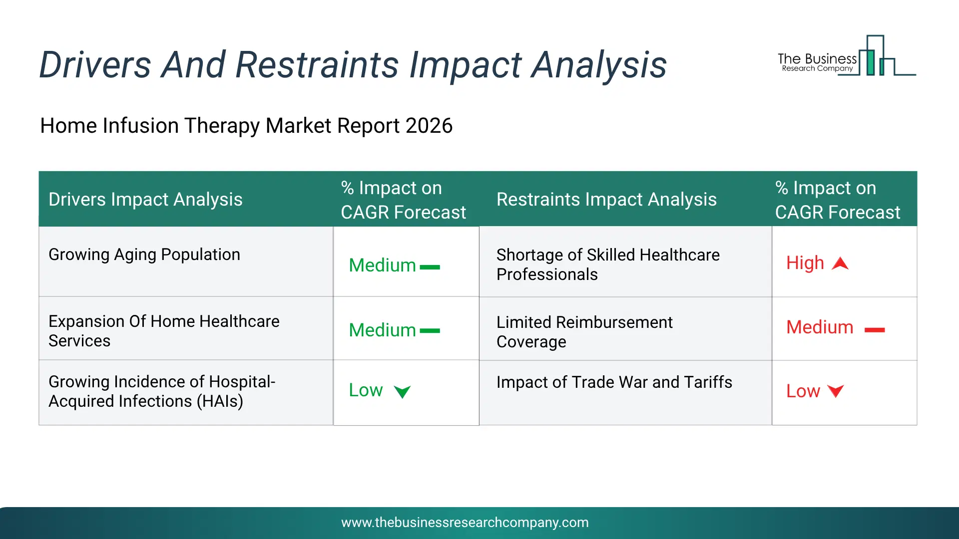 Home Infusion Therapy Key Drivers & Restraints Analysis 2026 Infographic Chart Showing Key Market Drivers Analysis And Restraints For Home Infusion Therapy Market