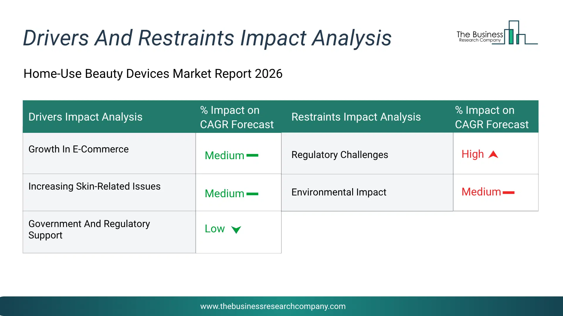Home-Use Beauty Devices Key Drivers & Restraints Analysis 2026 Infographic Chart Showing Key Market Drivers Analysis And Restraints For Home-Use Beauty Devices Market