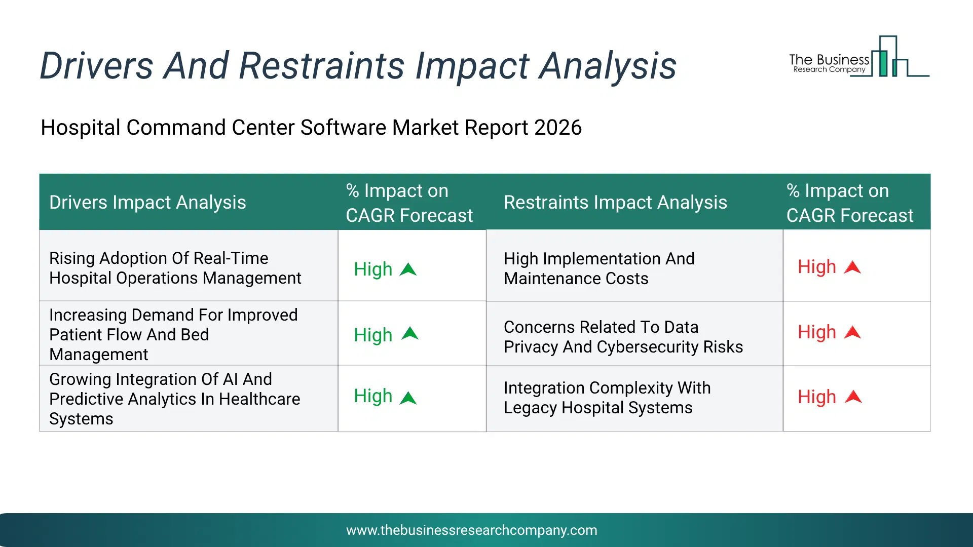 Hospital Command Center Software Key Drivers & Restraints Analysis 2026 Infographic Chart Showing Key Market Drivers Analysis And Restraints For Hospital Command Center Software Market