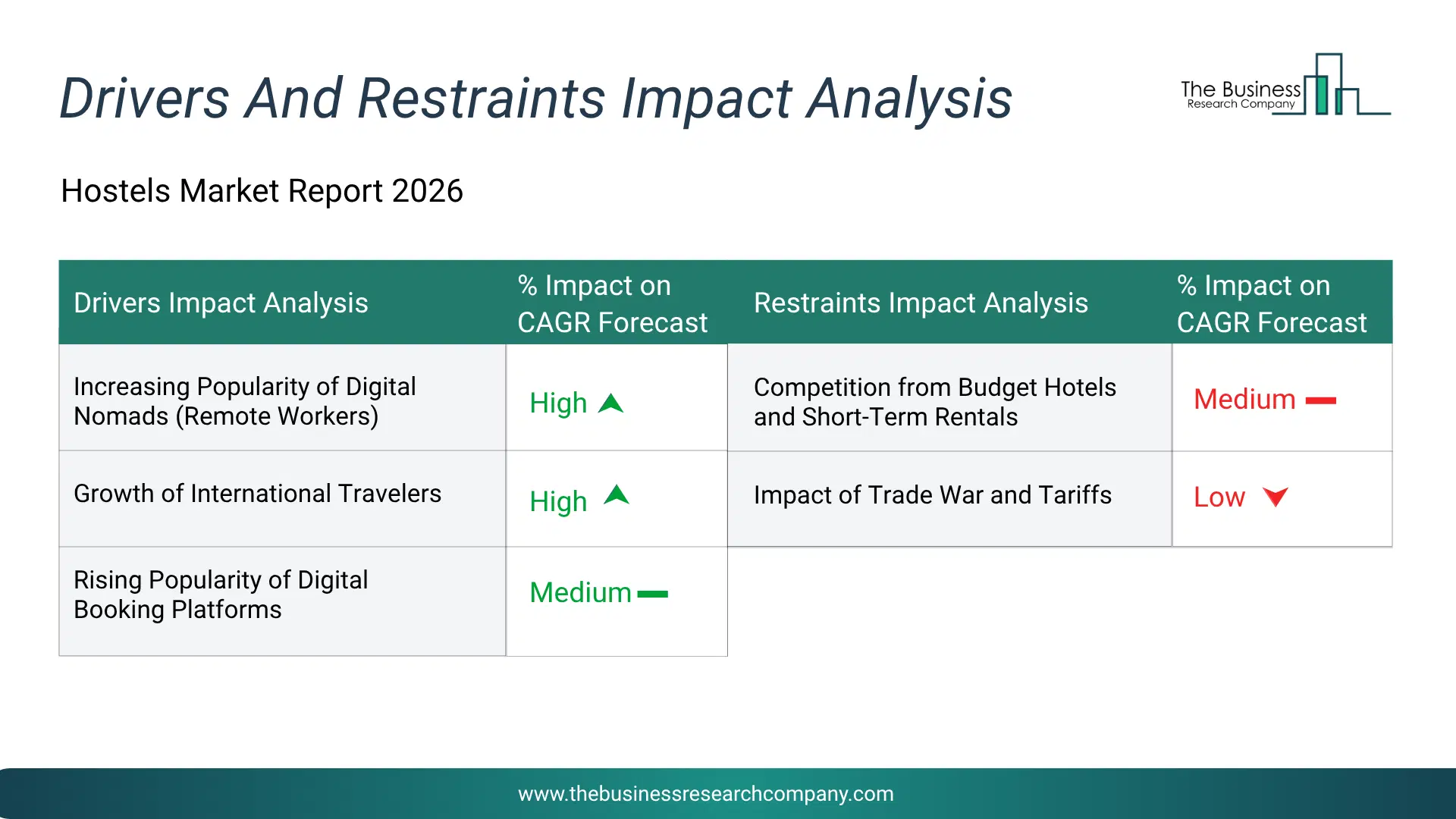 Hostels Key Drivers & Restraints Analysis 2026 Infographic Chart Showing Key Market Drivers Analysis And Restraints For Hostels Market