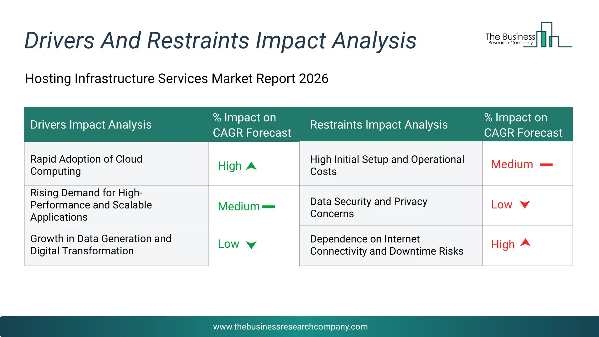 Hosting Infrastructure Services Key Drivers & Restraints Analysis 2026 Infographic Chart Showing Key Market Drivers Analysis And Restraints For Hosting Infrastructure Services Market