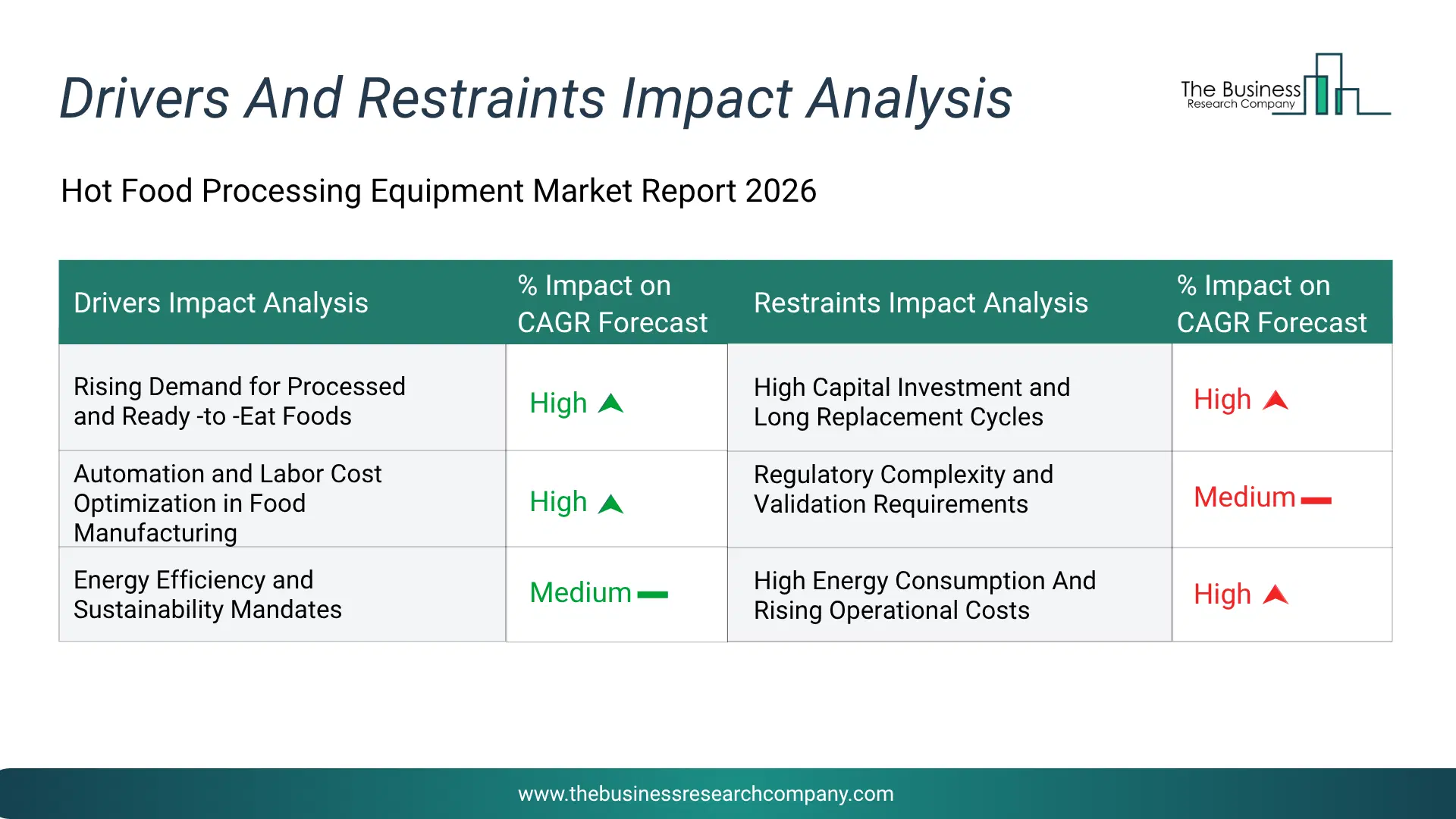 Hot Food Processing Equipment Key Drivers & Restraints Analysis 2026 Infographic Chart Showing Key Market Drivers Analysis And Restraints For Hot Food Processing Equipment Market