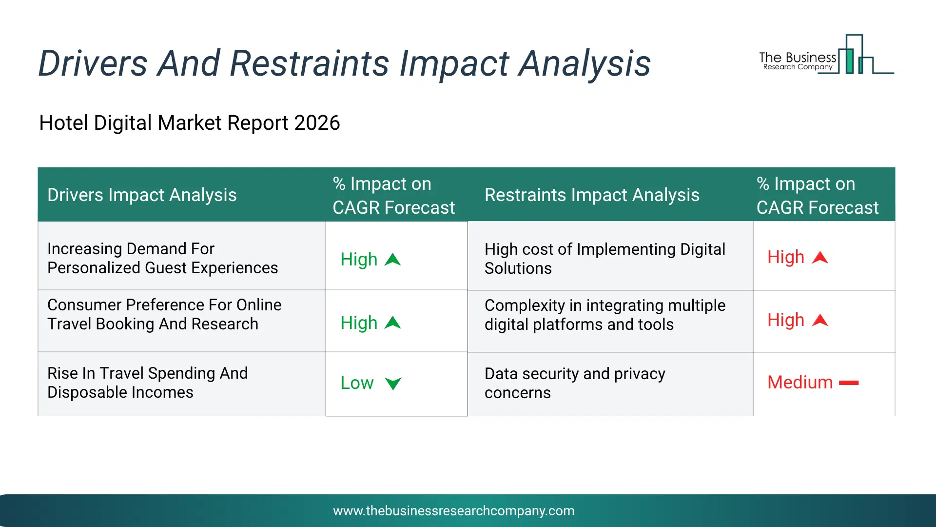 Hotel Digital Key Drivers & Restraints Analysis 2026 Infographic Chart Showing Key Market Drivers Analysis And Restraints For Hotel Digital Market