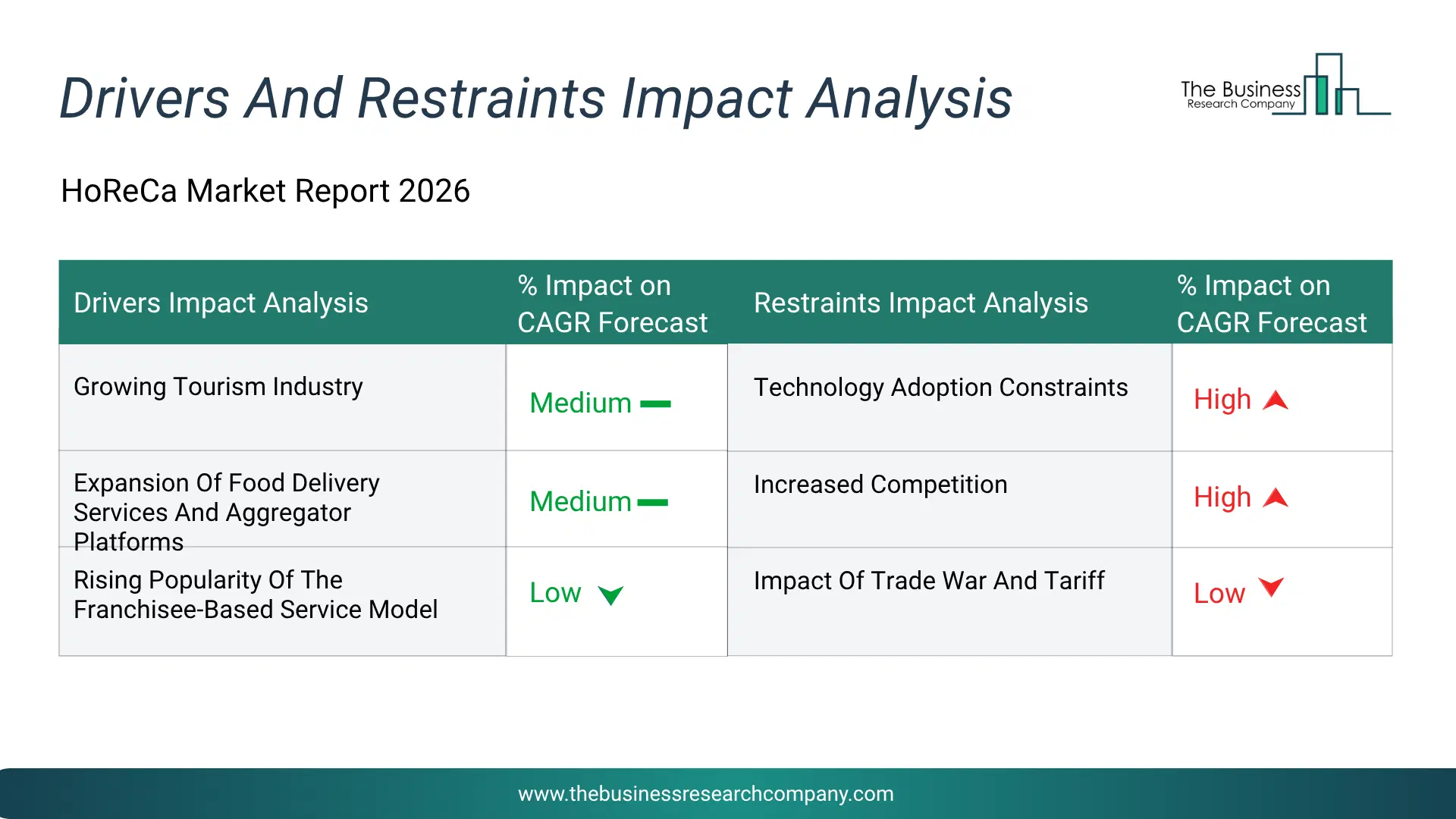 Hotels, Restaurants And Catering (Horeca) Key Drivers & Restraints Analysis 2026 Infographic Chart Showing Key Market Drivers Analysis And Restraints For Hotels, Restaurants And Catering (Horeca) Market