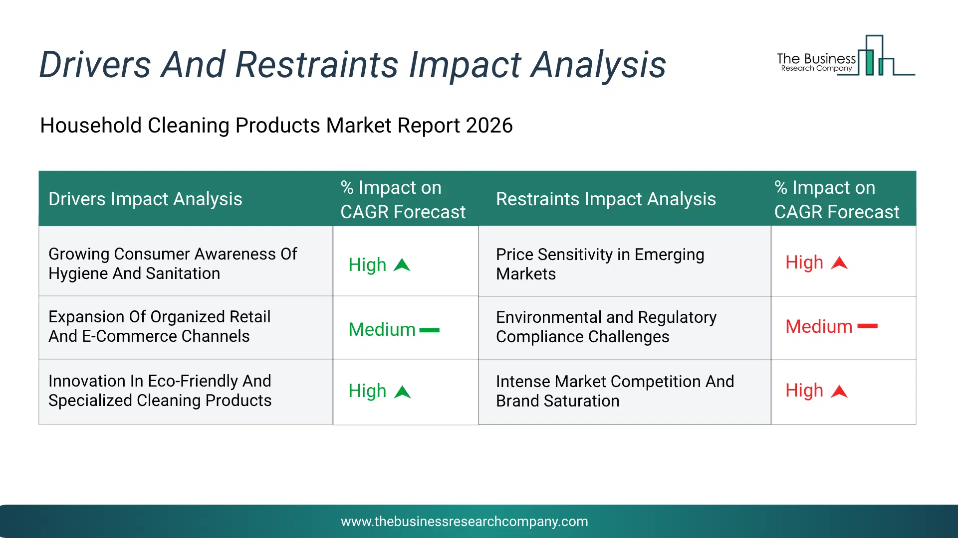 Household Cleaning Products Key Drivers & Restraints Analysis 2026 Infographic Chart Showing Key Market Drivers Analysis And Restraints For Household Cleaning Products Market