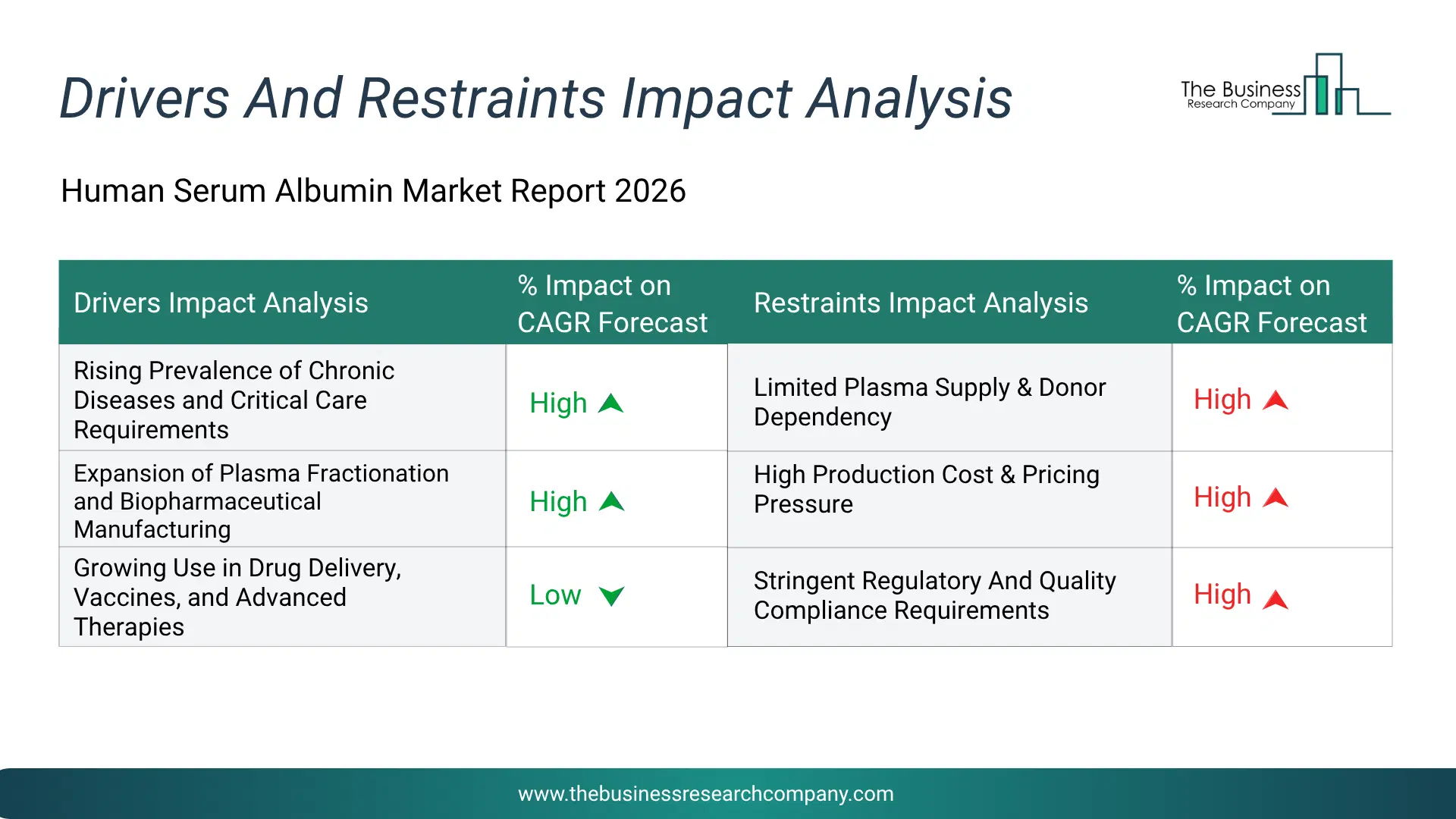 Human Serum Albumin Key Drivers & Restraints Analysis 2026 Infographic Chart Showing Key Market Drivers Analysis And Restraints For Human Serum Albumin Market