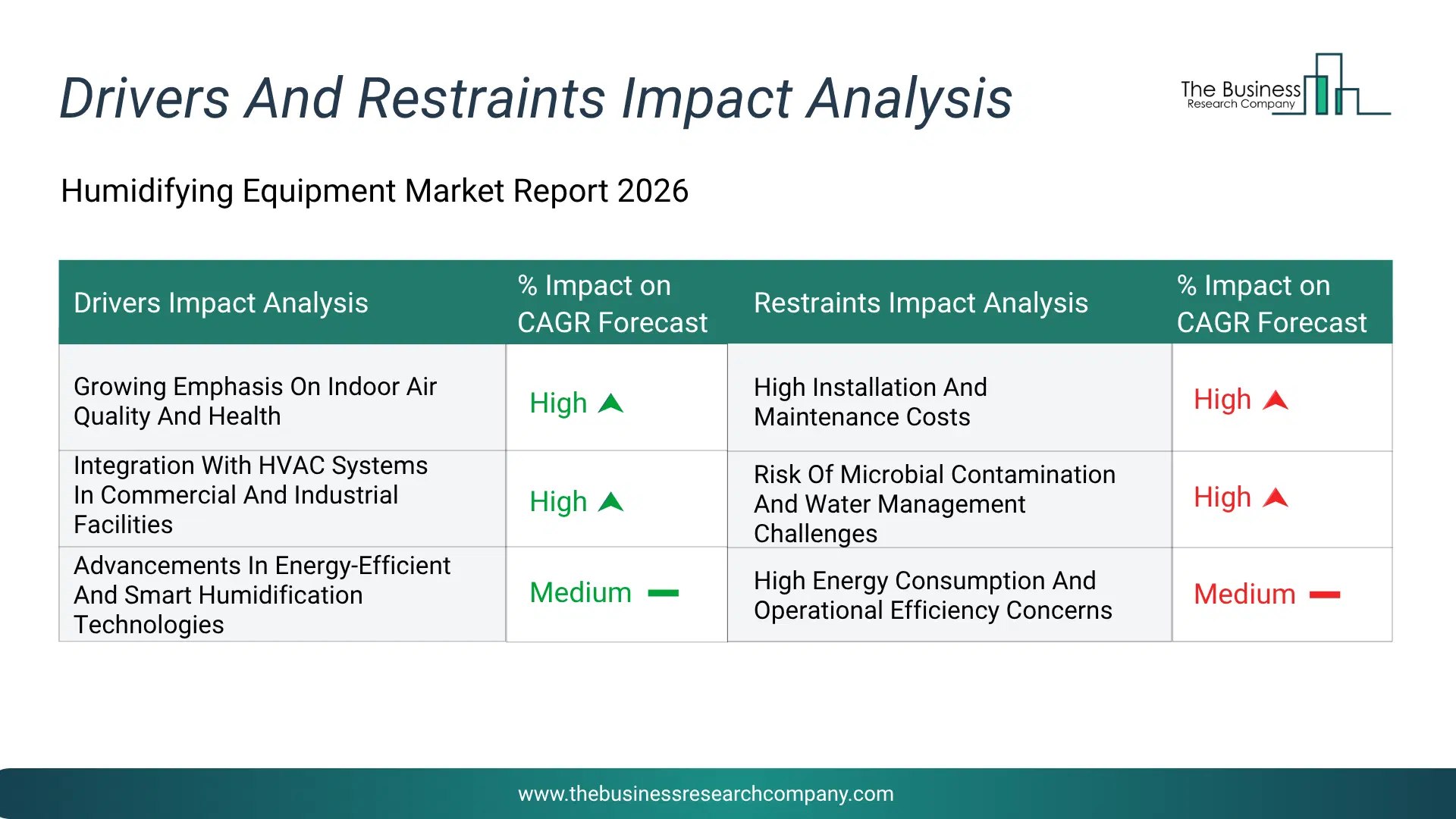 Humidifying Equipment Key Drivers & Restraints Analysis 2026 Infographic Chart Showing Key Market Drivers Analysis And Restraints For Humidifying Equipment Market