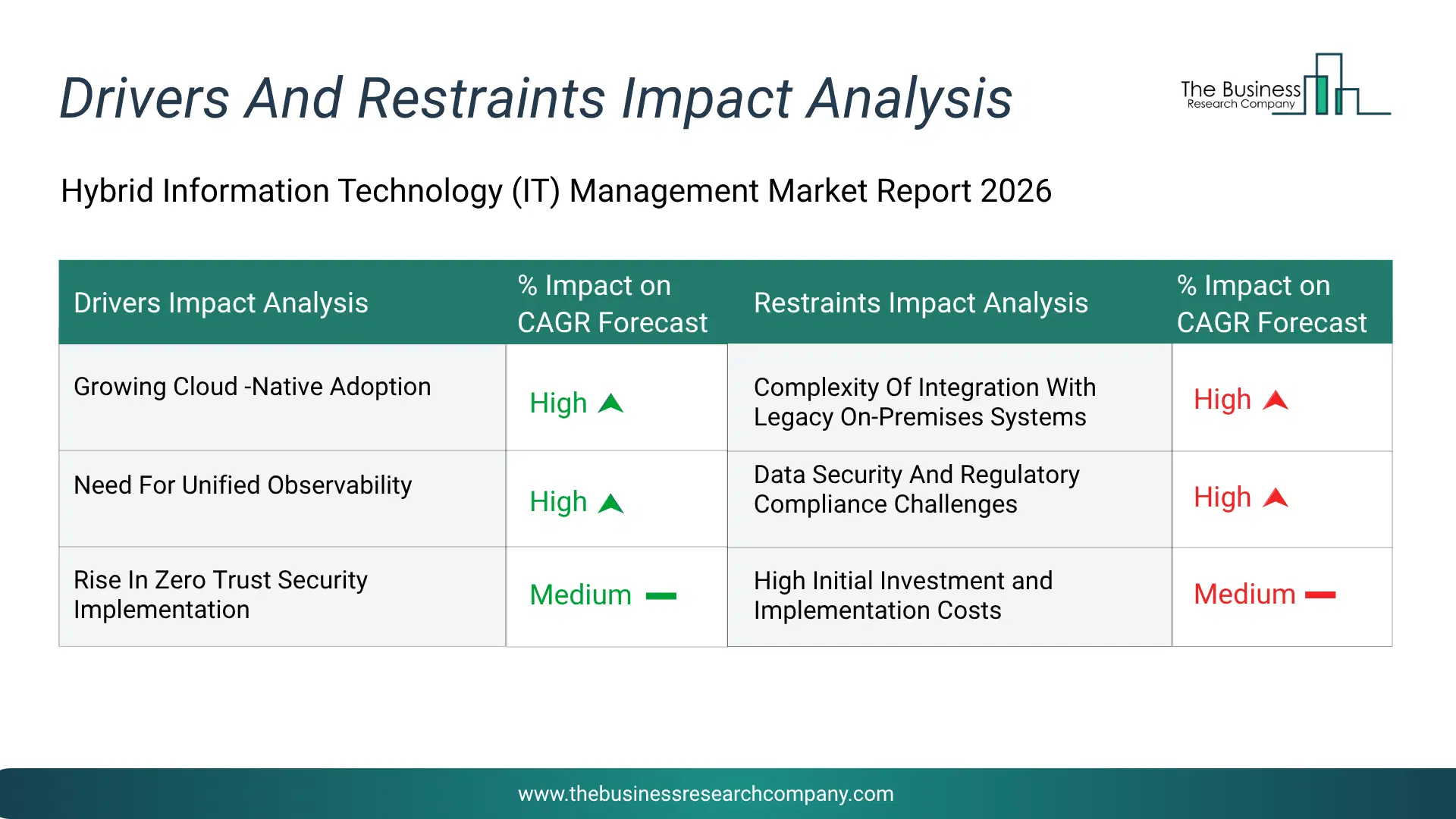Hybrid Information Technology (It) Management Key Drivers & Restraints Analysis 2026 Infographic Chart Showing Key Market Drivers Analysis And Restraints For Hybrid Information Technology (It) Management Market