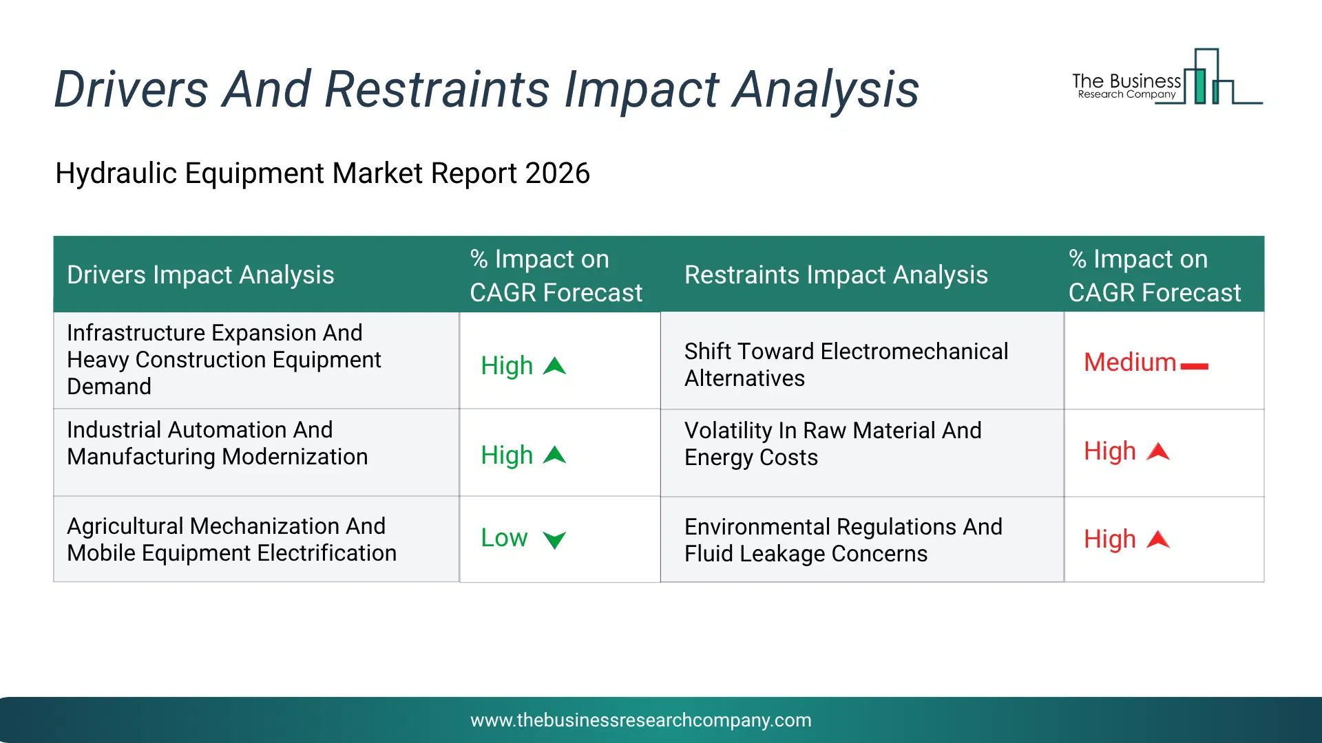 Hydraulic Equipment Key Drivers & Restraints Analysis 2026 Infographic Chart Showing Key Market Drivers Analysis And Restraints For Hydraulic Equipment Market
