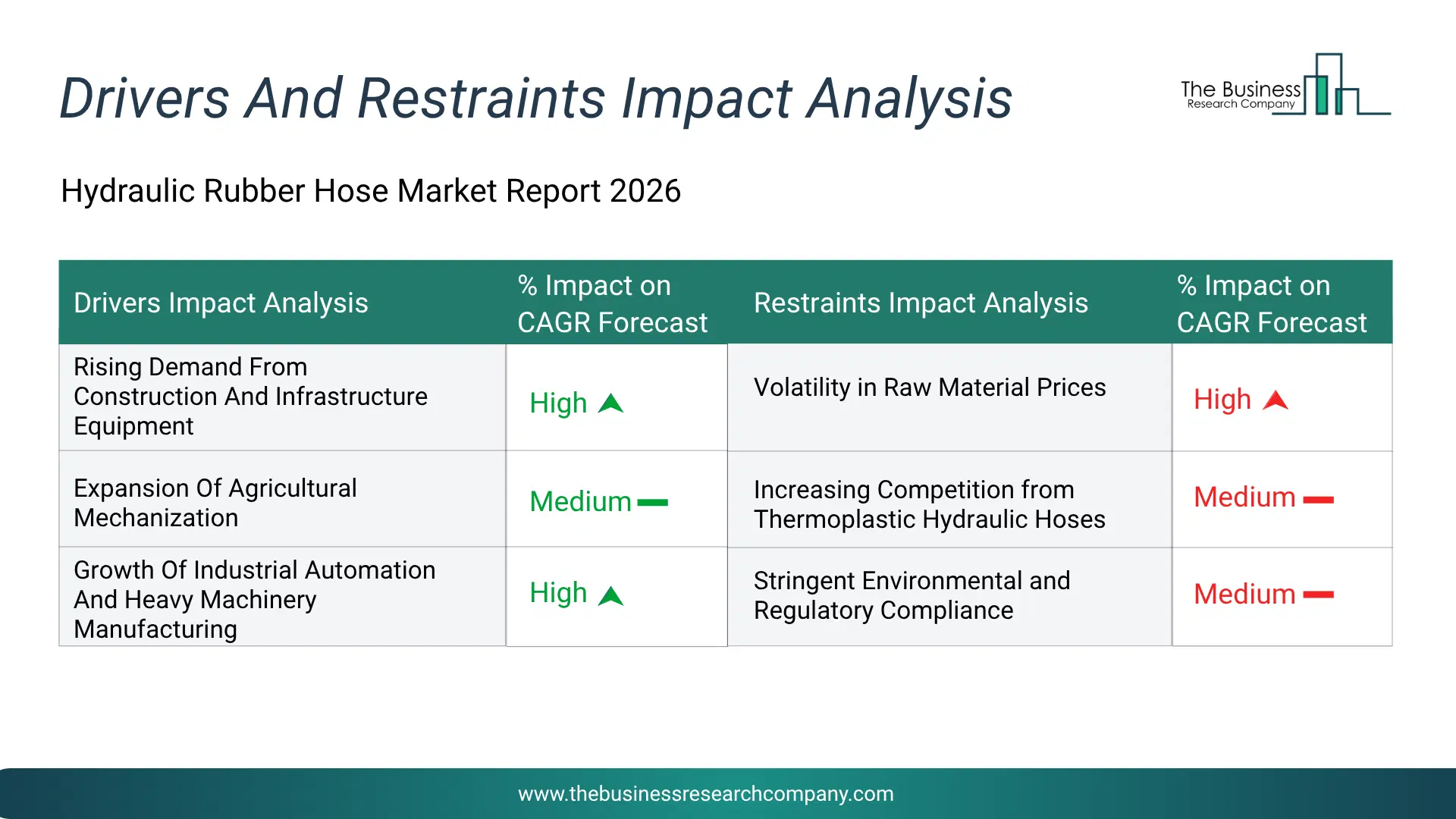 Hydraulic Rubber Hose Key Drivers & Restraints Analysis 2026 Infographic Chart Showing Key Market Drivers Analysis And Restraints For Hydraulic Rubber Hose Market