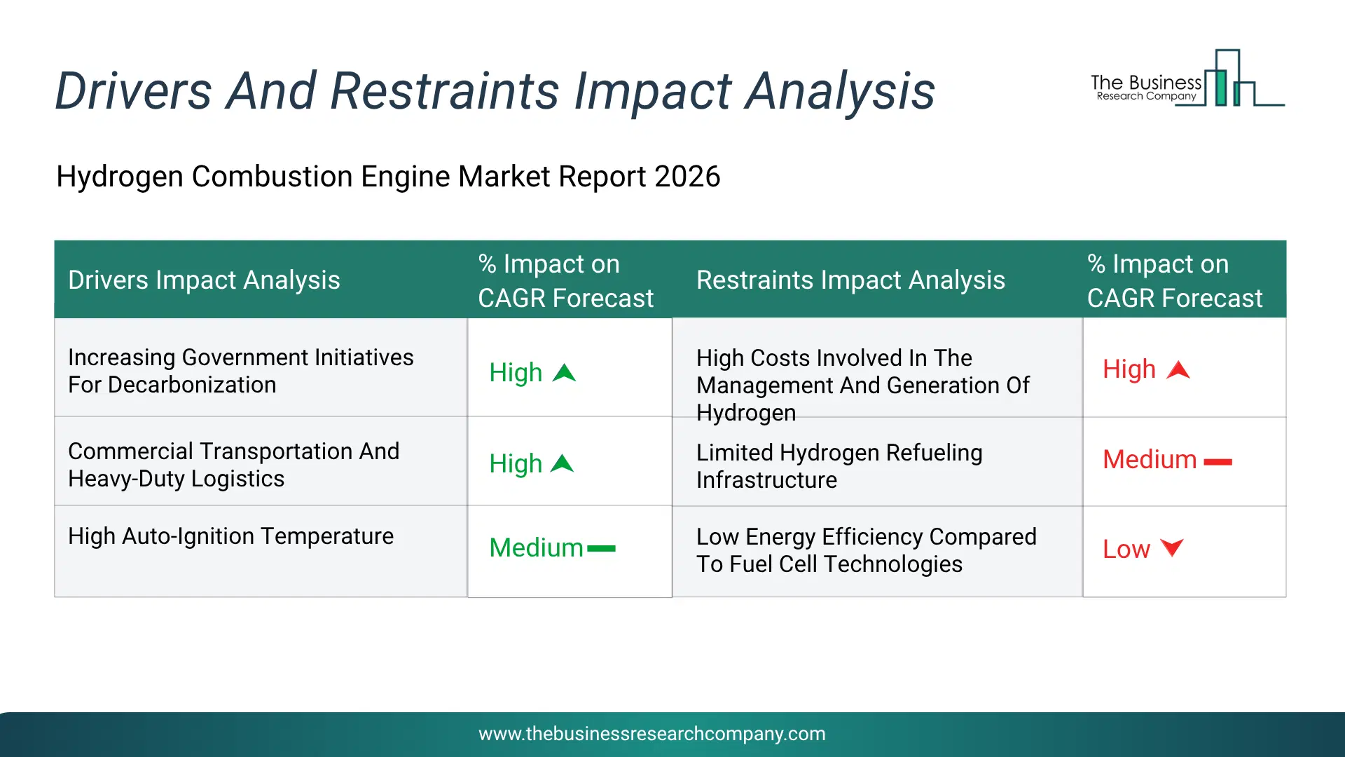 Hydrogen Combustion Engine Key Drivers & Restraints Analysis 2026 Infographic Chart Showing Key Market Drivers Analysis And Restraints For Hydrogen Combustion Engine Market