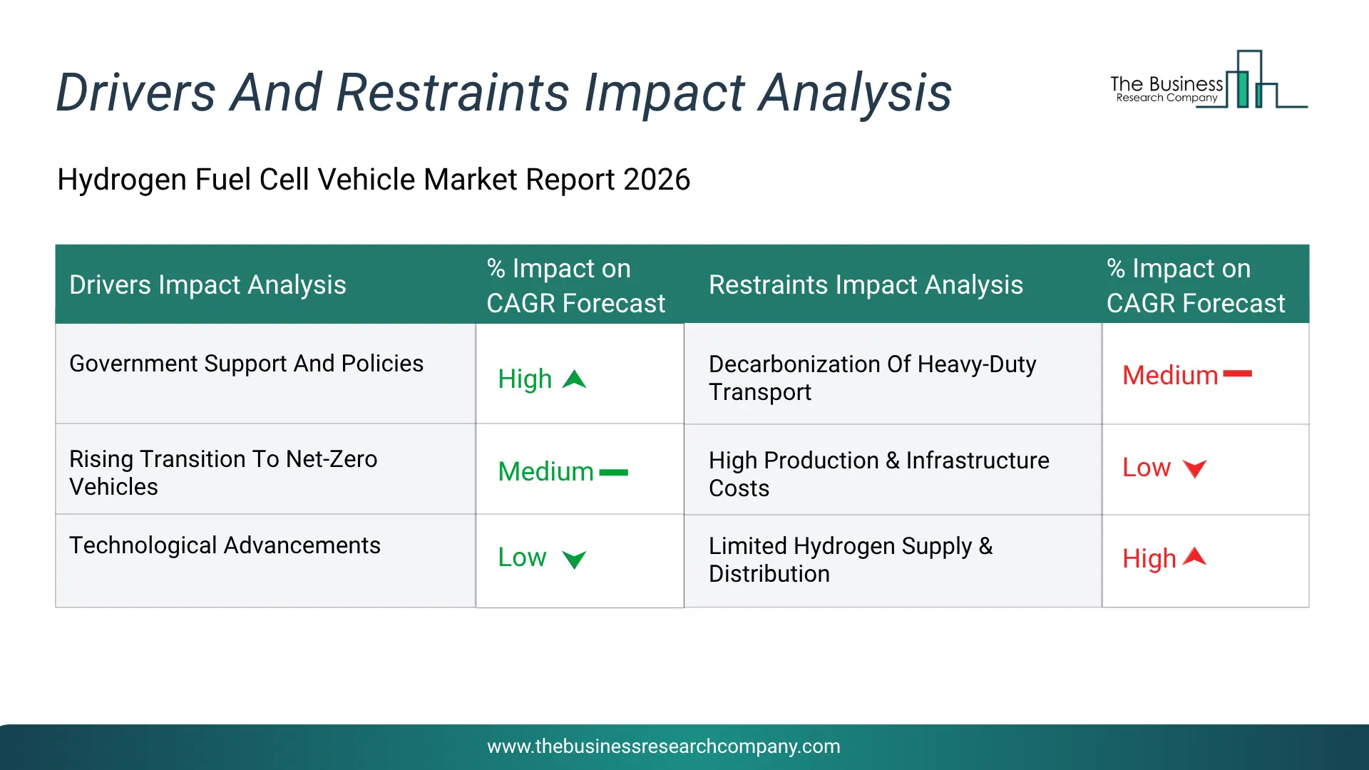 Hydrogen Fuel Cell Vehicle Key Drivers & Restraints Analysis 2026 Infographic Chart Showing Key Market Drivers Analysis And Restraints For Hydrogen Fuel Cell Vehicle Market