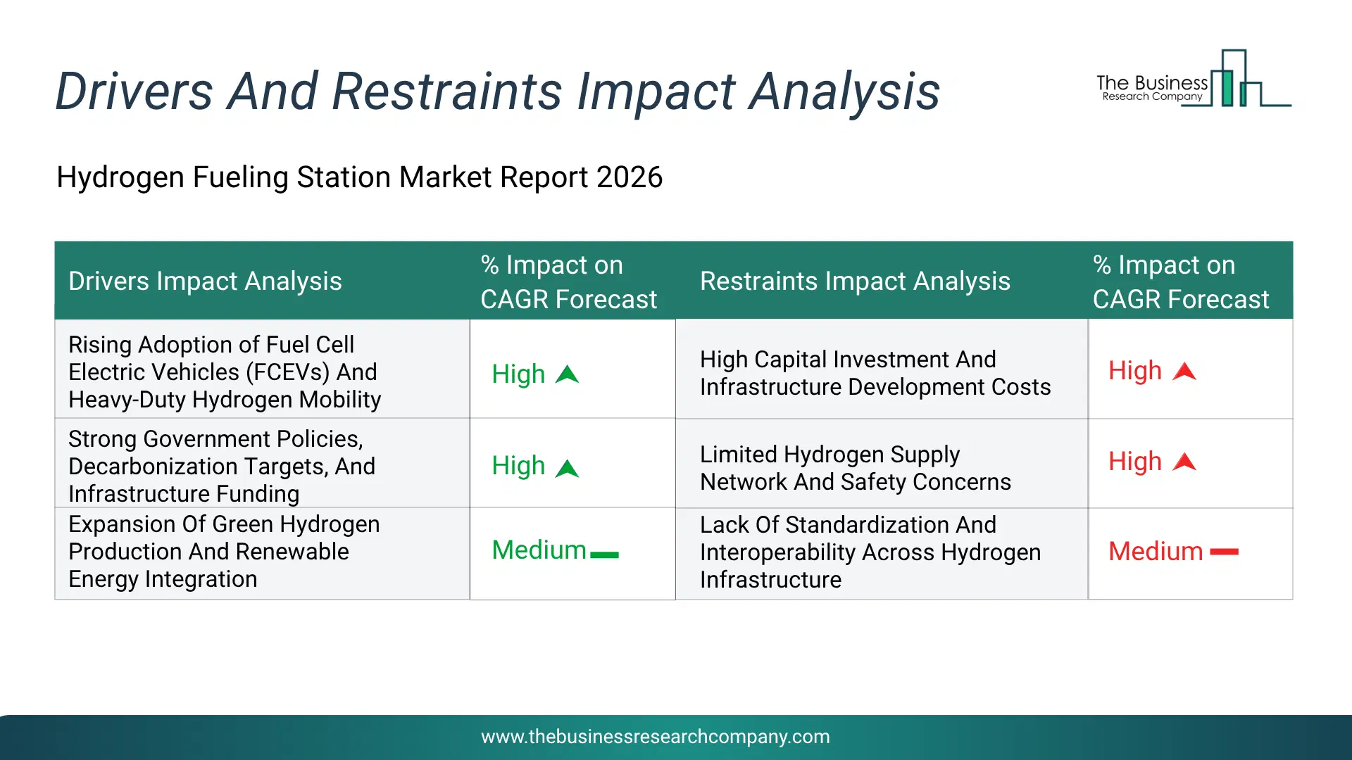 Hydrogen Fueling Station Key Drivers & Restraints Analysis 2026 Infographic Chart Showing Key Market Drivers Analysis And Restraints For Hydrogen Fueling Station Market