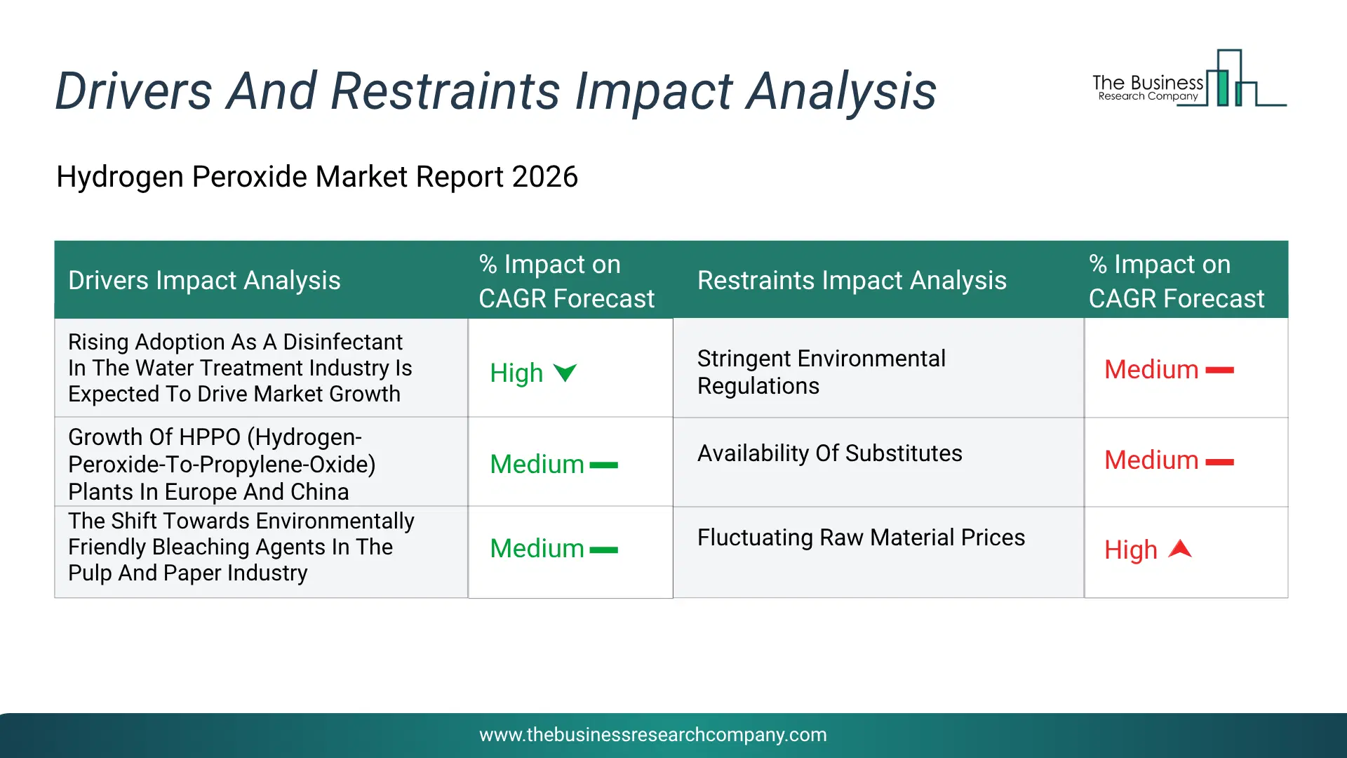Hydrogen Peroxide Key Drivers & Restraints Analysis 2026 Infographic Chart Showing Key Market Drivers Analysis And Restraints For Hydrogen Peroxide Market