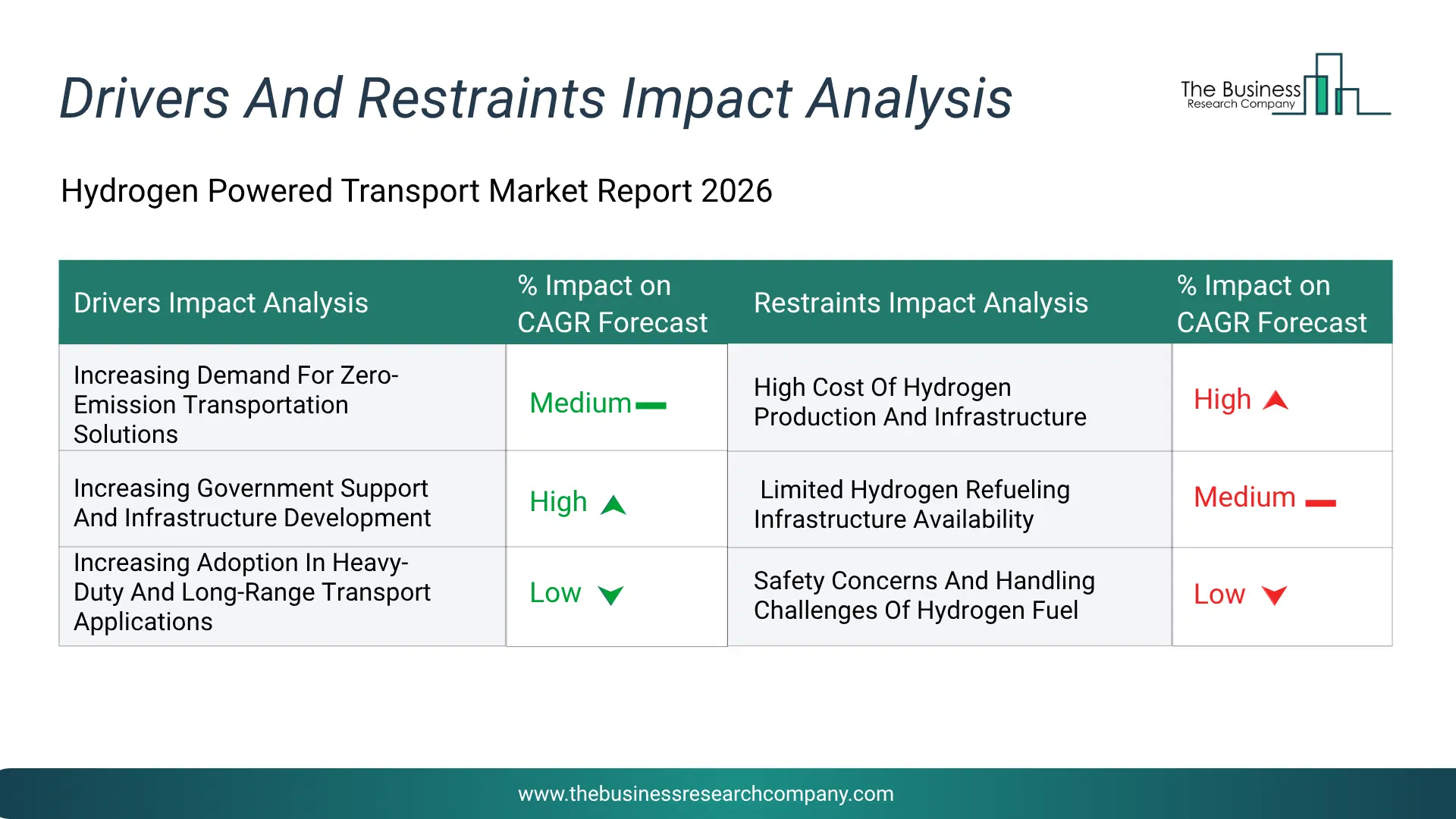 Hydrogen Powered Transport Key Drivers & Restraints Analysis 2026 Infographic Chart Showing Key Market Drivers Analysis And Restraints For Hydrogen Powered Transport Market