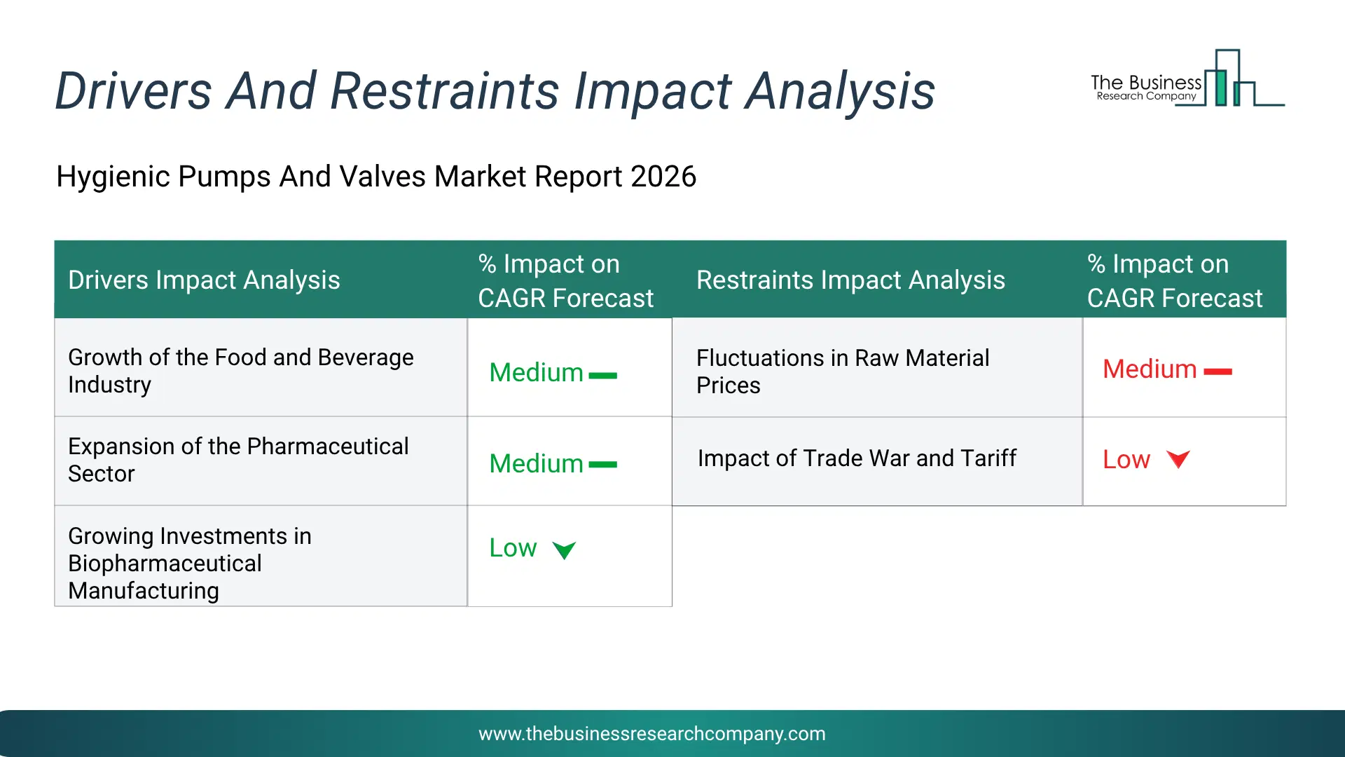 Hygienic Pumps And Valves Key Drivers & Restraints Analysis 2026 Infographic Chart Showing Key Market Drivers Analysis And Restraints For Hygienic Pumps And Valves Market