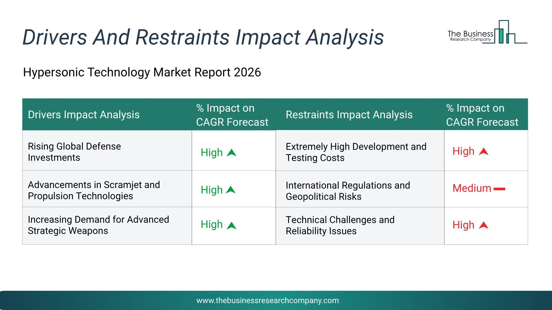 Hypersonic Technology Key Drivers & Restraints Analysis 2026 Infographic Chart Showing Key Market Drivers Analysis And Restraints For Hypersonic Technology Market