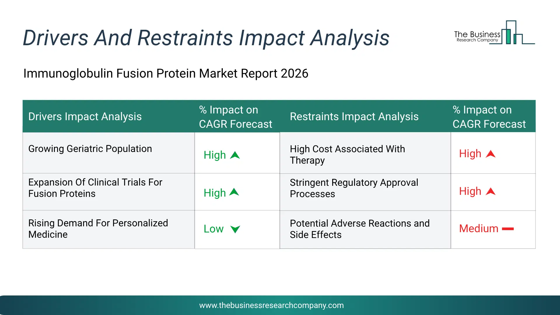 Immunoglobulin Fusion Protein Key Drivers & Restraints Analysis 2026 Infographic Chart Showing Key Market Drivers Analysis And Restraints For Immunoglobulin Fusion Protein Market