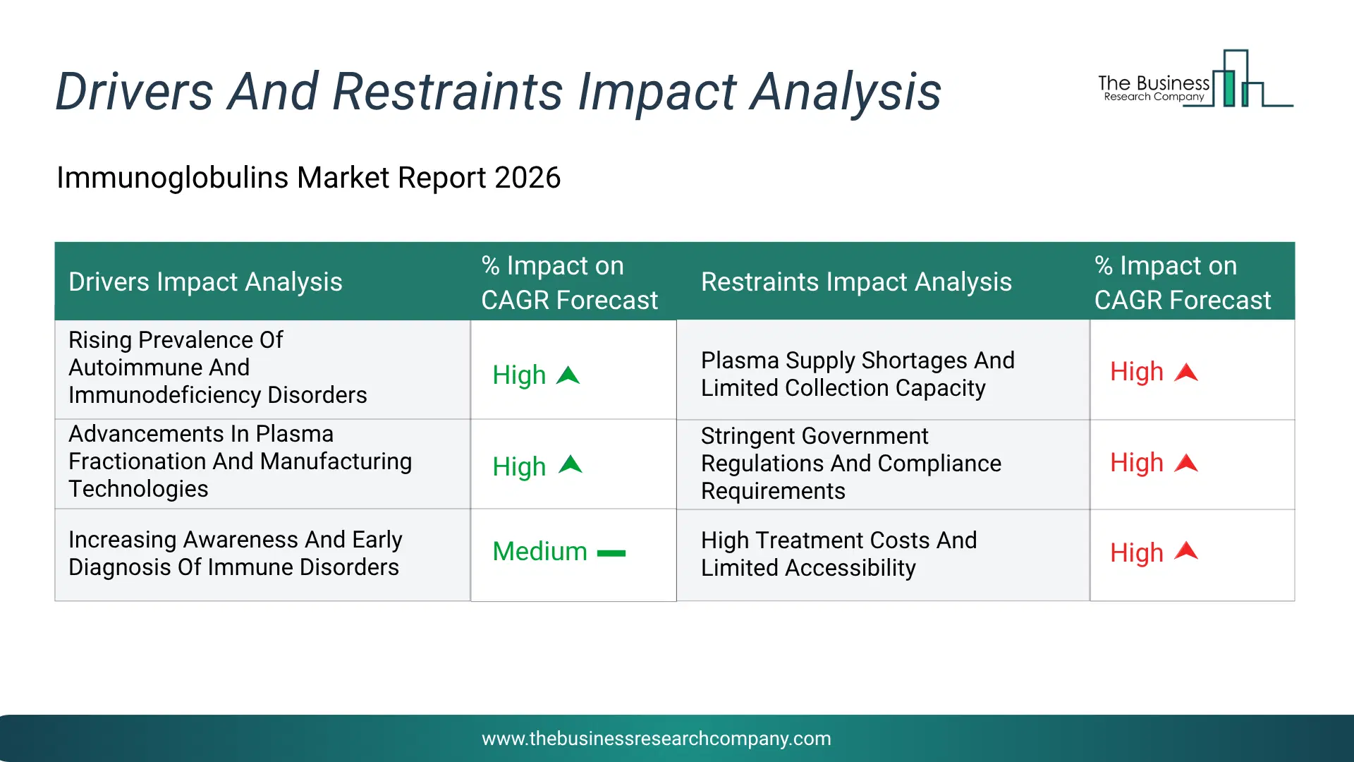 Immunoglobulins Key Drivers & Restraints Analysis 2026 Infographic Chart Showing Key Market Drivers Analysis And Restraints For Immunoglobulins Market