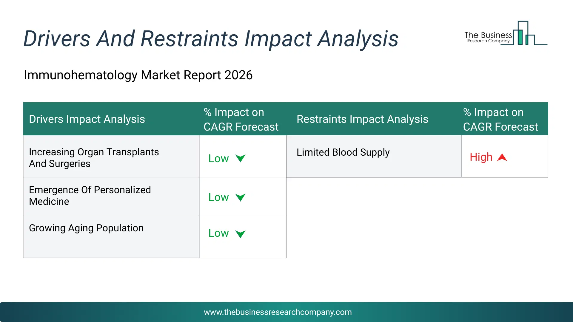 Immunohematology Key Drivers & Restraints Analysis 2026 Infographic Chart Showing Key Market Drivers Analysis And Restraints For Immunohematology Market
