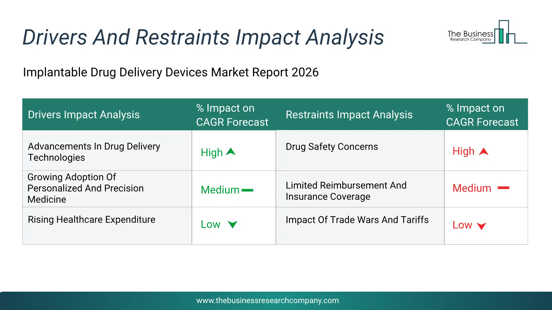 Implantable Drug Delivery Devices Key Drivers & Restraints Analysis 2026 Infographic Chart Showing Key Market Drivers Analysis And Restraints For Implantable Drug Delivery Devices Market