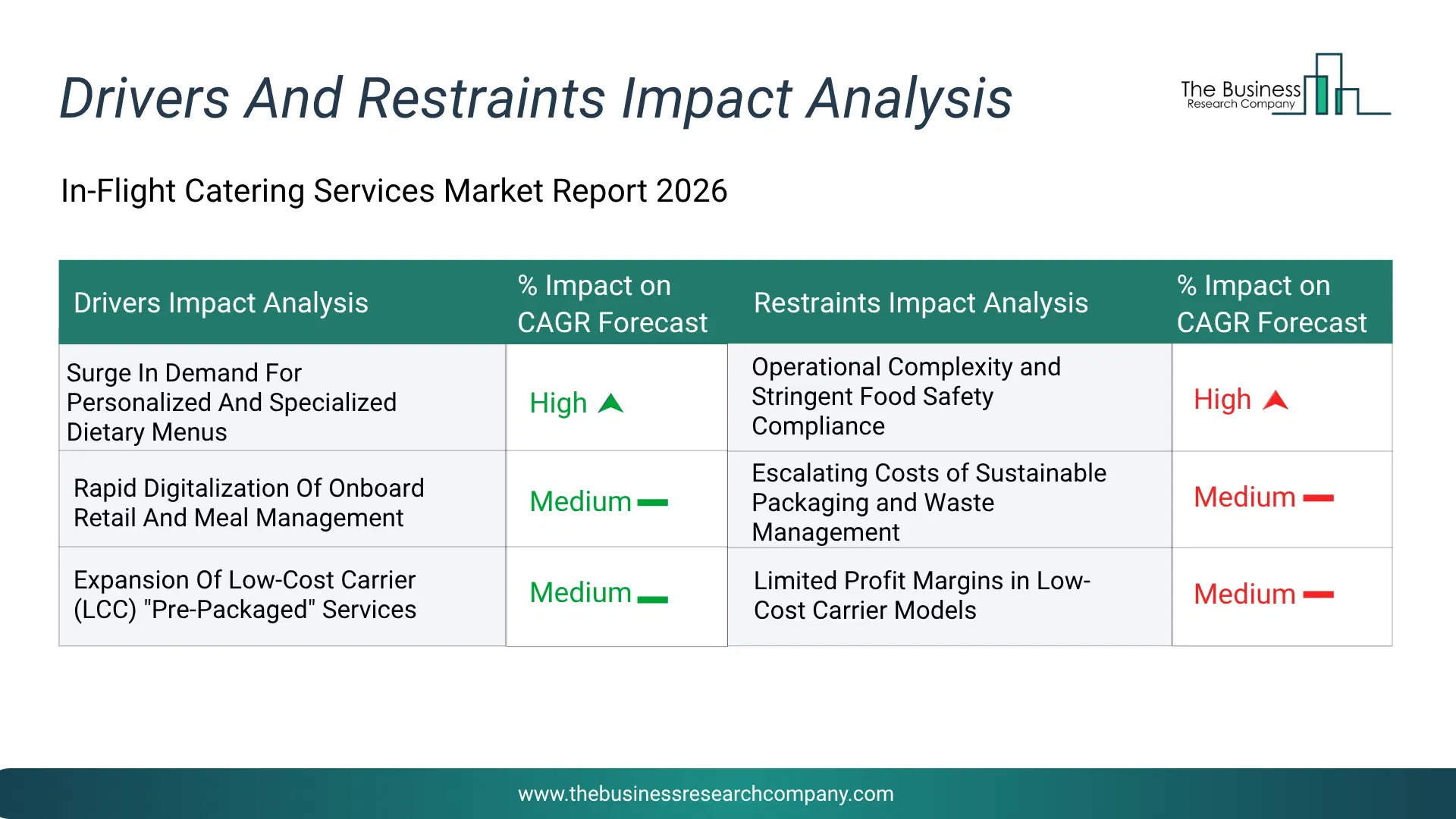 In-Flight Catering Services Key Drivers & Restraints Analysis 2026 Infographic Chart Showing Key Market Drivers Analysis And Restraints For In-Flight Catering Services Market