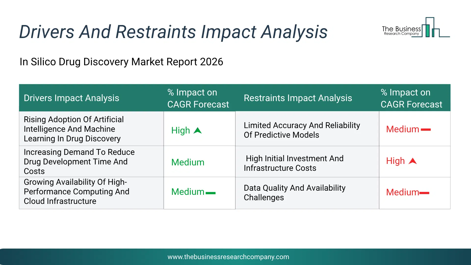 In Silico Drug Discovery Key Drivers & Restraints Analysis 2026 Infographic Chart Showing Key Market Drivers Analysis And Restraints For In Silico Drug Discovery Market
