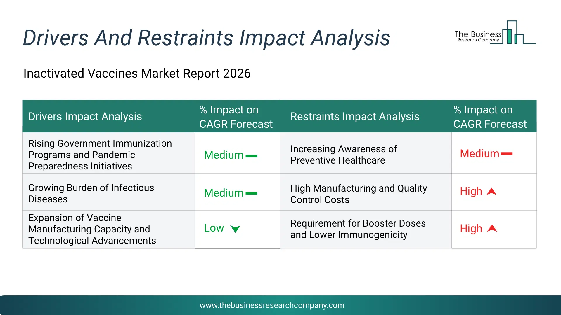 Inactivated Vaccines Key Drivers & Restraints Analysis 2026 Infographic Chart Showing Key Market Drivers Analysis And Restraints For Inactivated Vaccines Market