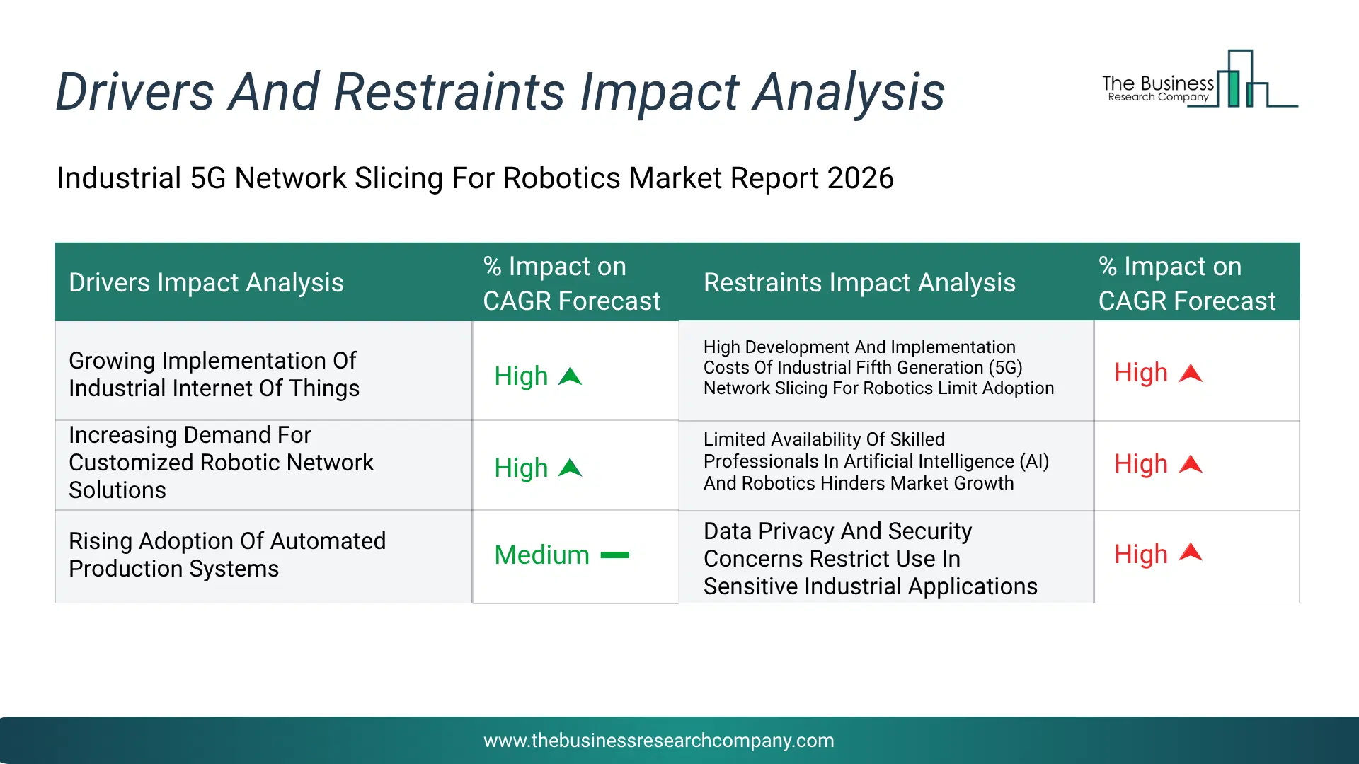 Industrial Fifth Generation (5G) Network Slicing For Robotics Key Drivers & Restraints Analysis 2026 Infographic Chart Showing Key Market Drivers Analysis And Restraints For Industrial Fifth Generation (5G) Network Slicing For Robotics Market