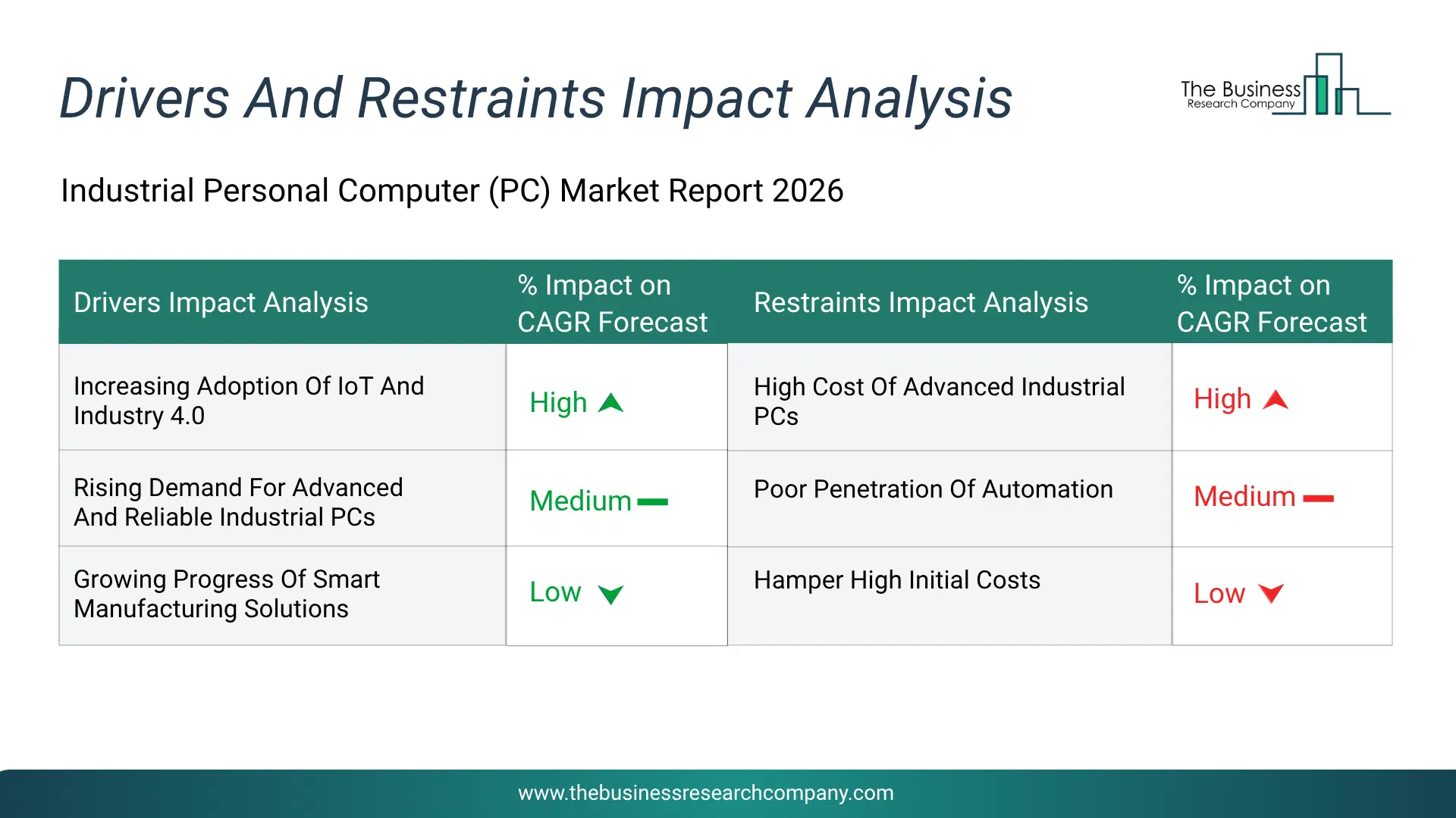 Industrial Pc Key Drivers & Restraints Analysis 2026 Infographic Chart Showing Key Market Drivers Analysis And Restraints For Industrial Pc Market