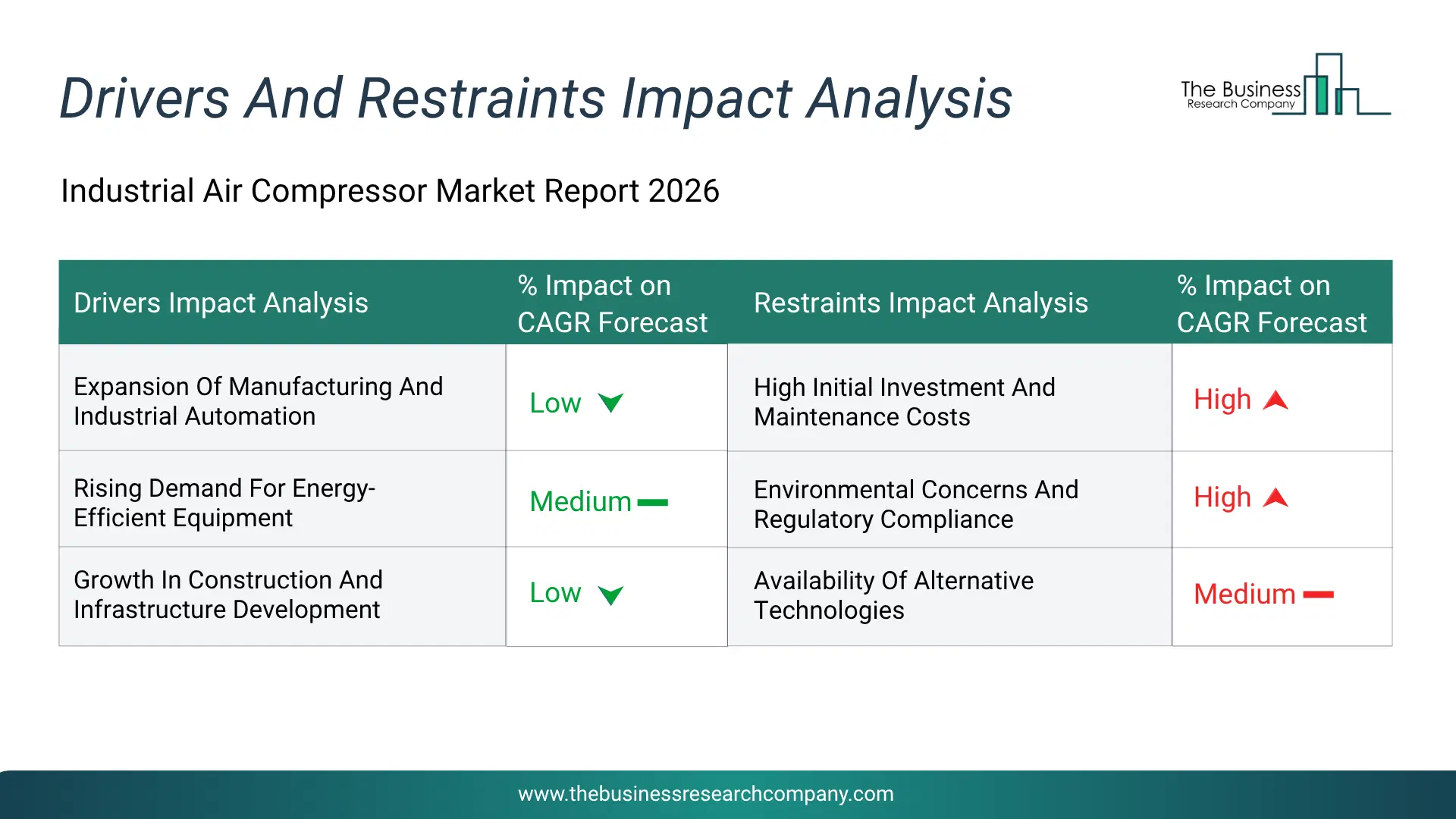 Industrial Air Compressor Key Drivers & Restraints Analysis 2026 Infographic Chart Showing Key Market Drivers Analysis And Restraints For Industrial Air Compressor Market