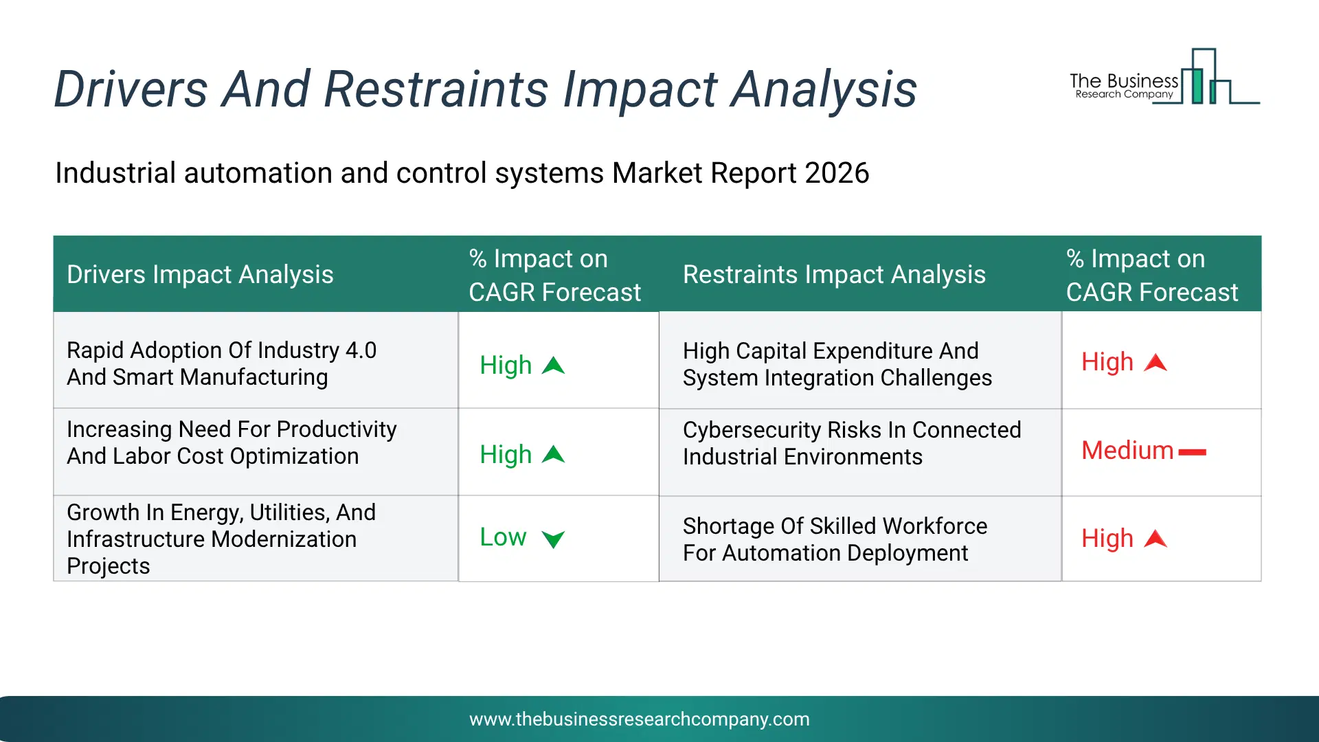 Industrial Automation And Control Systems Key Drivers & Restraints Analysis 2026 Infographic Chart Showing Key Market Drivers Analysis And Restraints For Industrial Automation And Control Systems Market