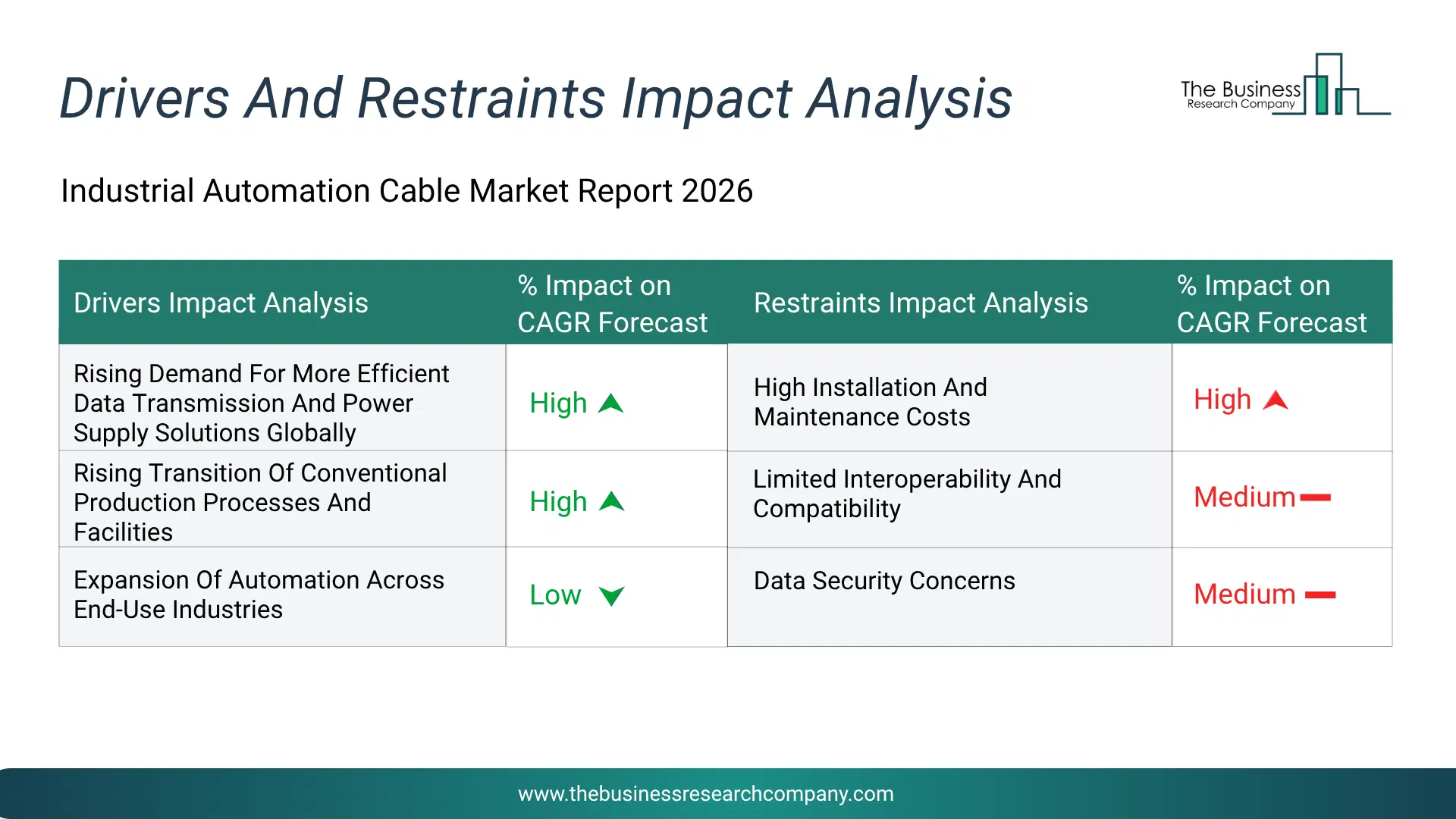 Industrial Automation Cable Key Drivers & Restraints Analysis 2026 Infographic Chart Showing Key Market Drivers Analysis And Restraints For Industrial Automation Cable Market
