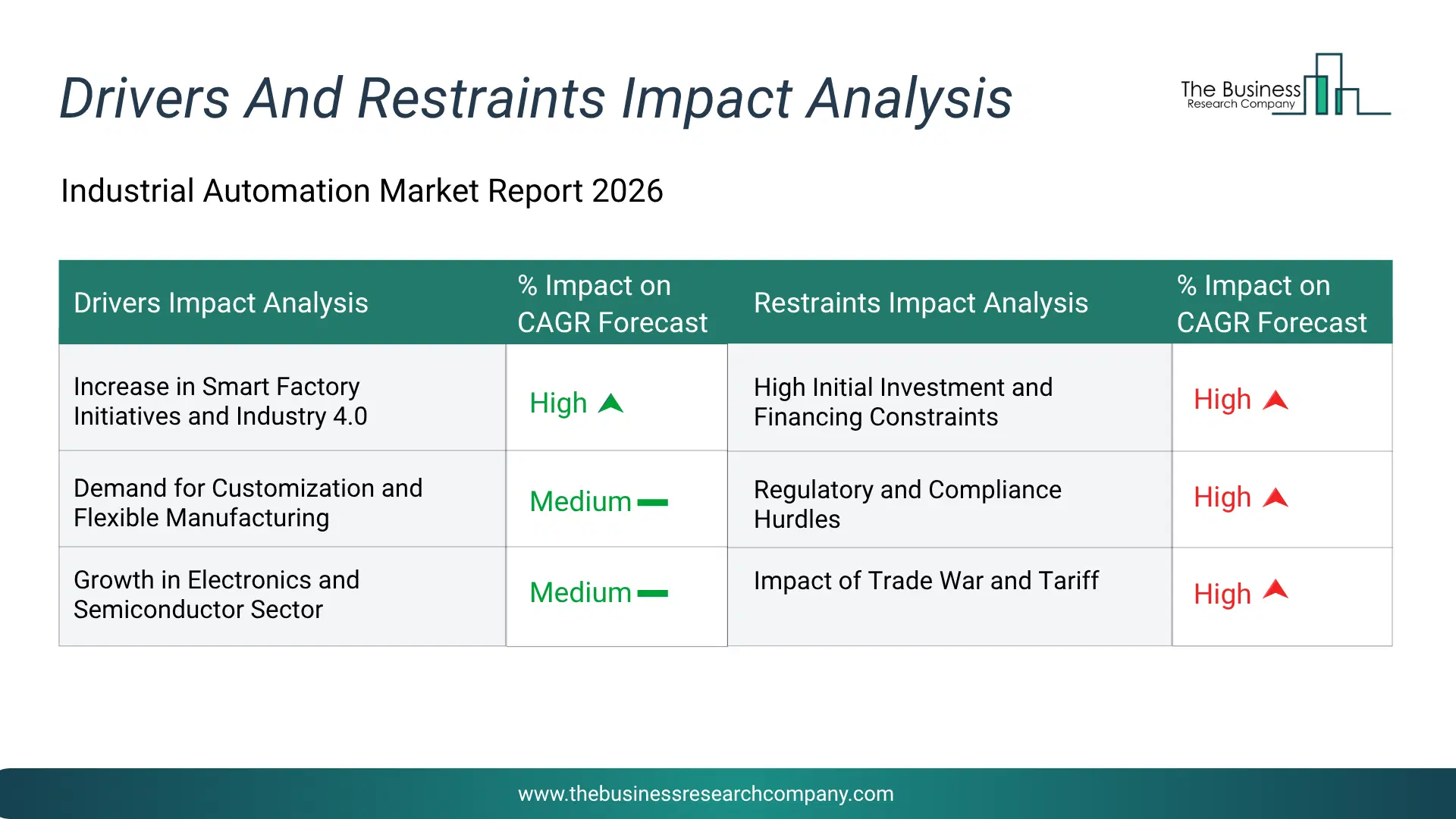 Industrial Automation Key Drivers & Restraints Analysis 2026 Infographic Chart Showing Key Market Drivers Analysis And Restraints For Industrial Automation Market