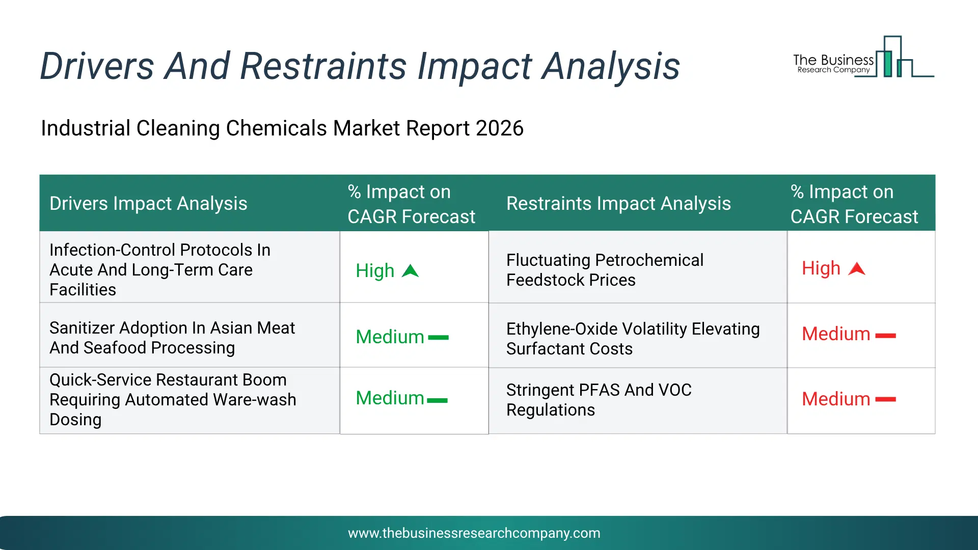 Industrial Cleaning Chemicals Key Drivers & Restraints Analysis 2026 Infographic Chart Showing Key Market Drivers Analysis And Restraints For Industrial Cleaning Chemicals Market
