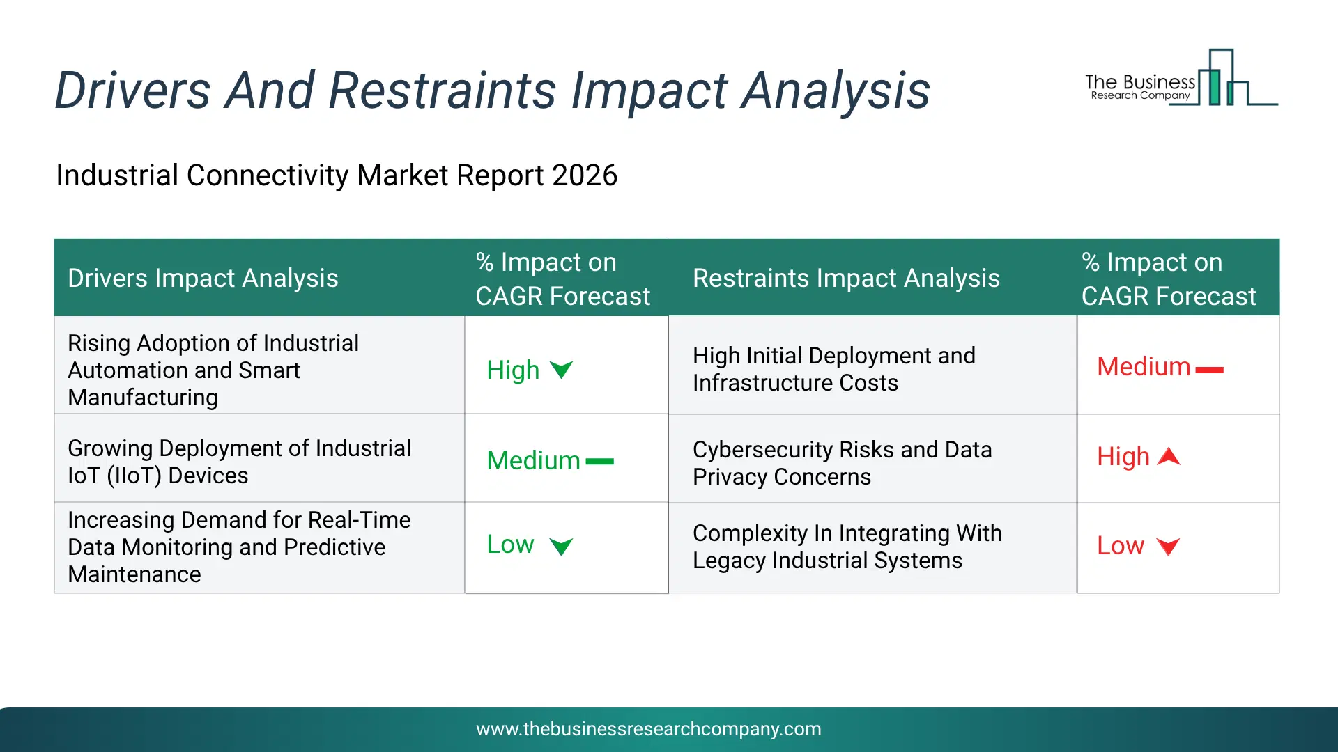 Industrial Connectivity Key Drivers & Restraints Analysis 2026 Infographic Chart Showing Key Market Drivers Analysis And Restraints For Industrial Connectivity Market