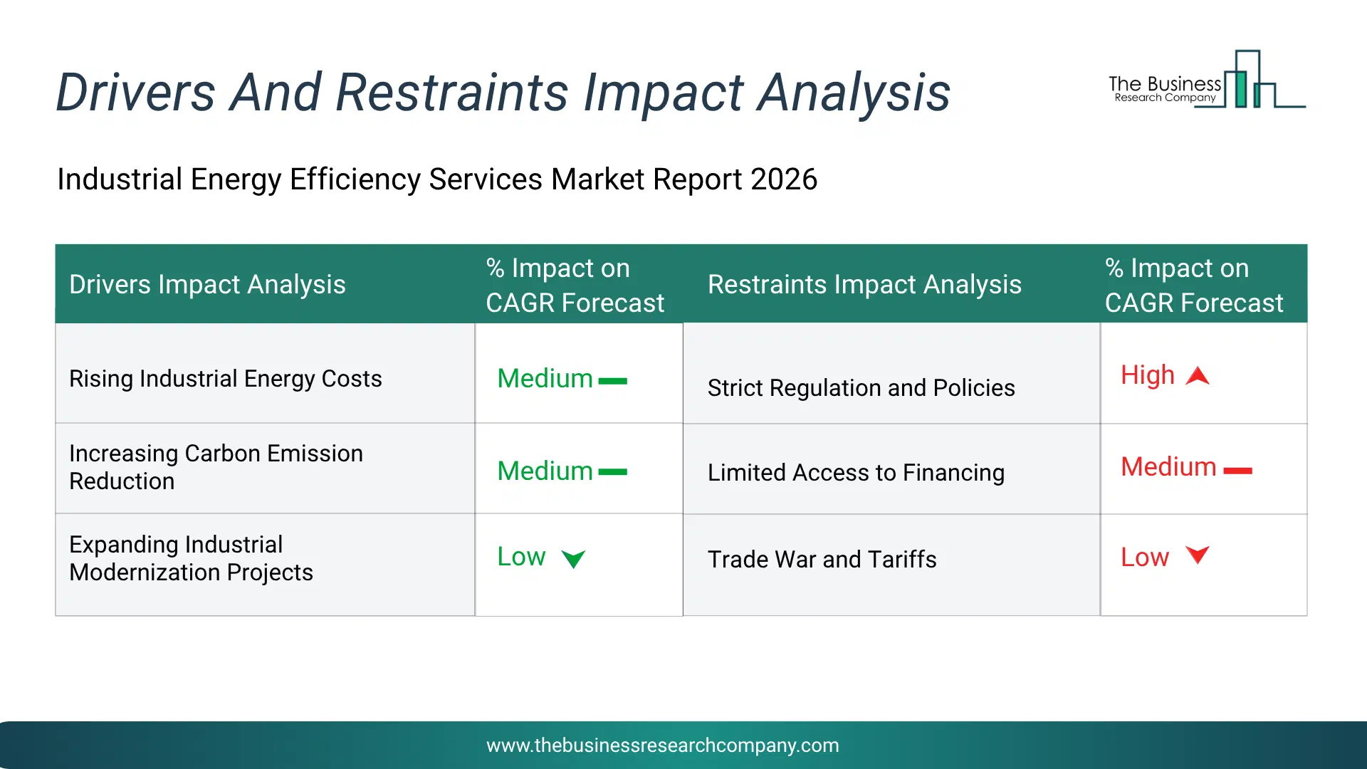 Industrial Energy Efficiency Services Key Drivers & Restraints Analysis 2026 Infographic Chart Showing Key Market Drivers Analysis And Restraints For Industrial Energy Efficiency Services Market